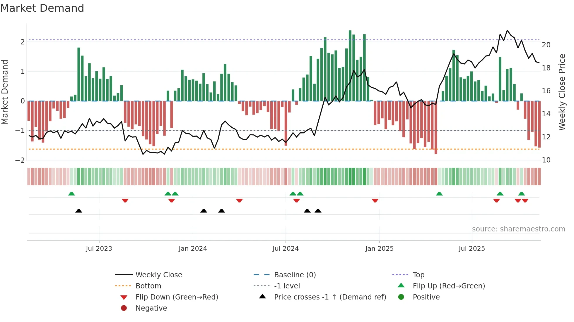 OCL weekly Market Demand chart