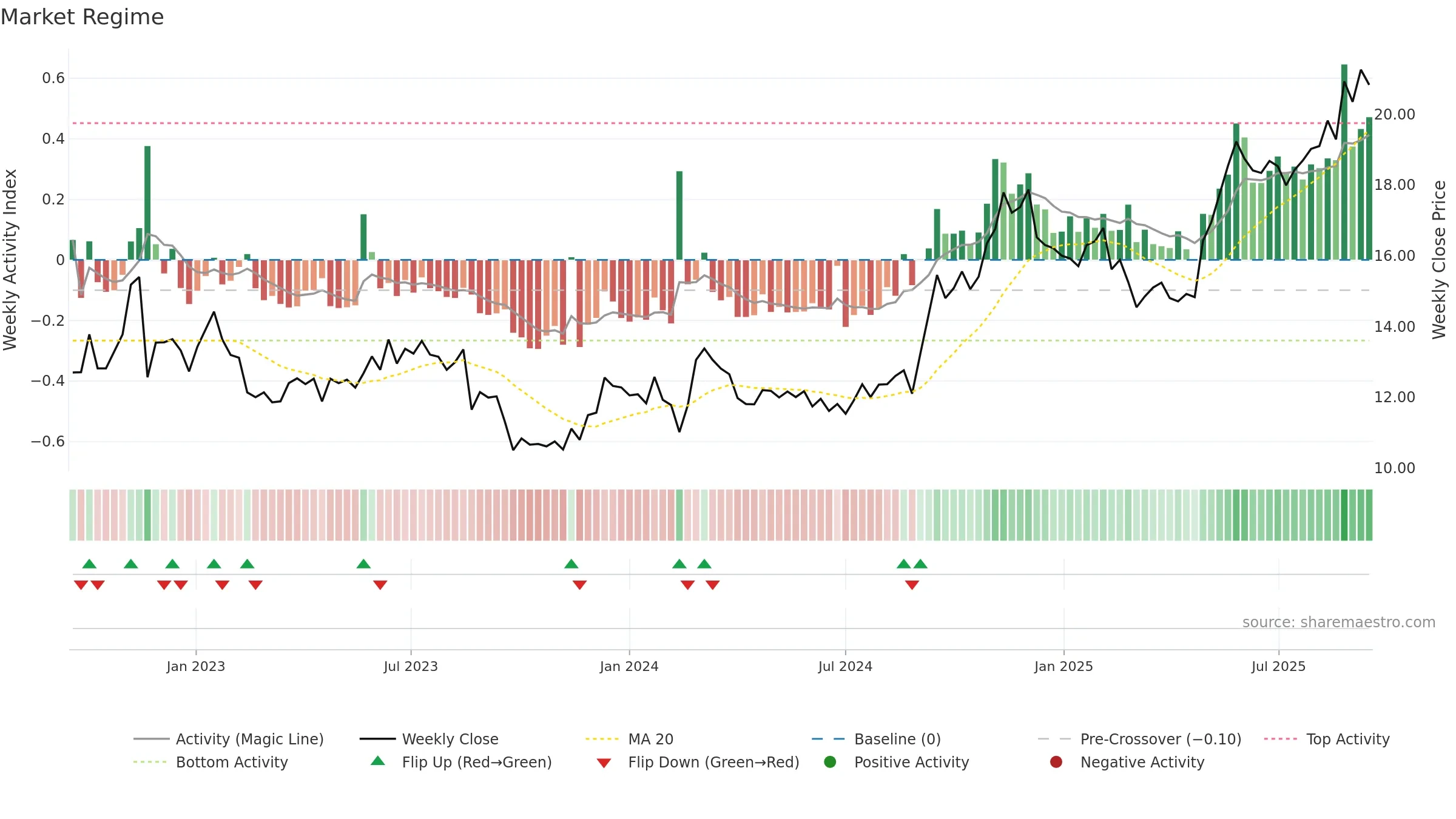 OCL weekly Market Snapshot chart, closing 2025-09-15.