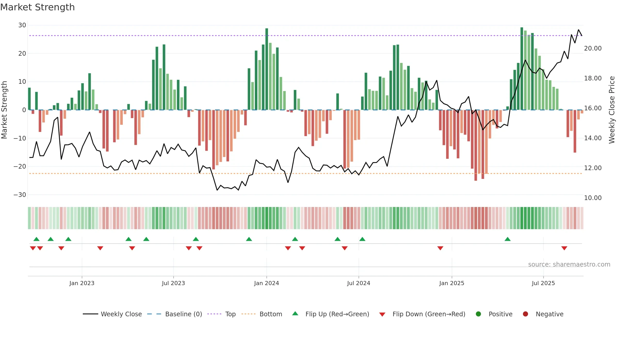 OCL weekly Market Strength chart, closing 2025-09-15.