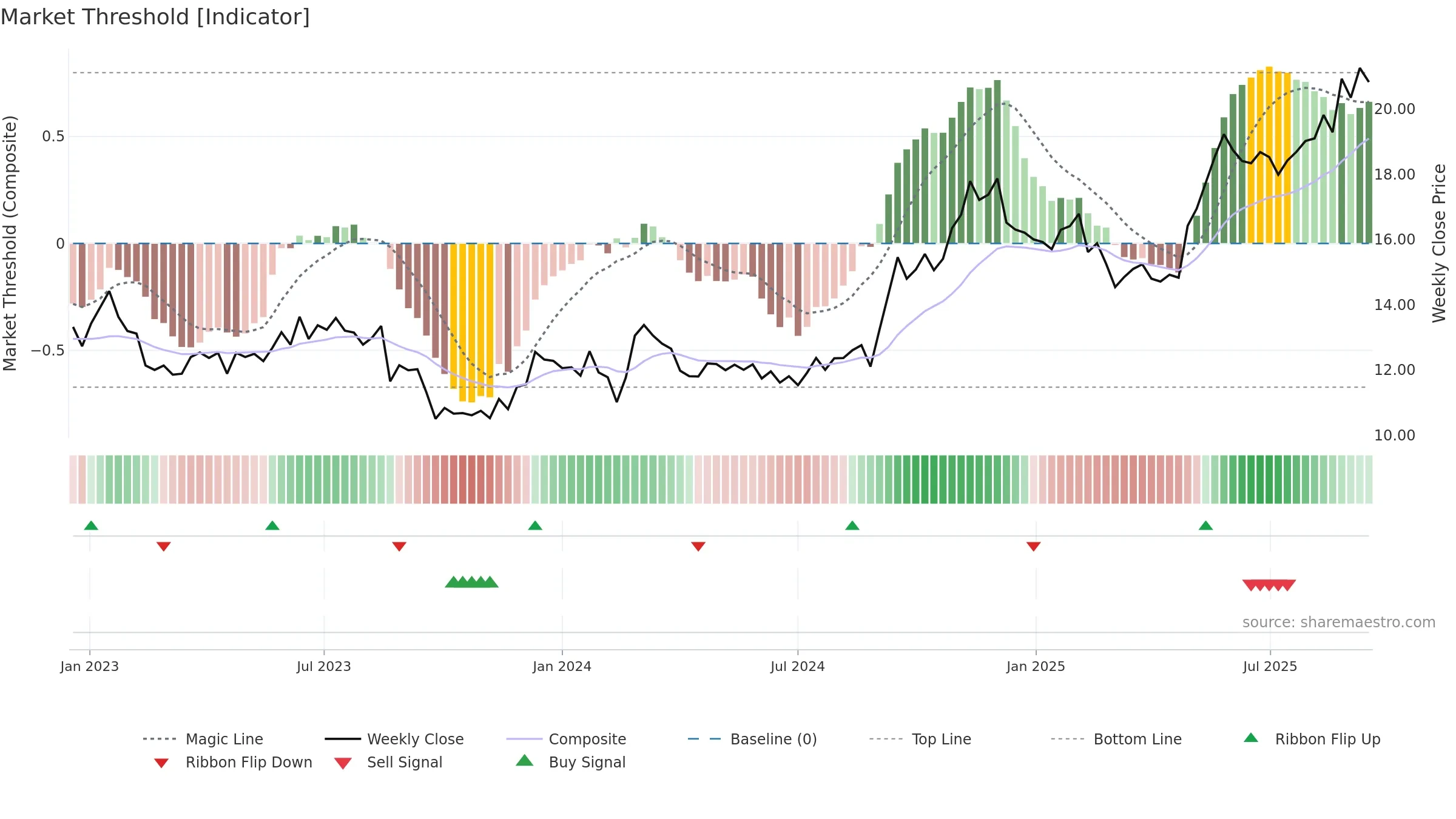 OCL weekly Market Threshold chart, closing 2025-09-15.