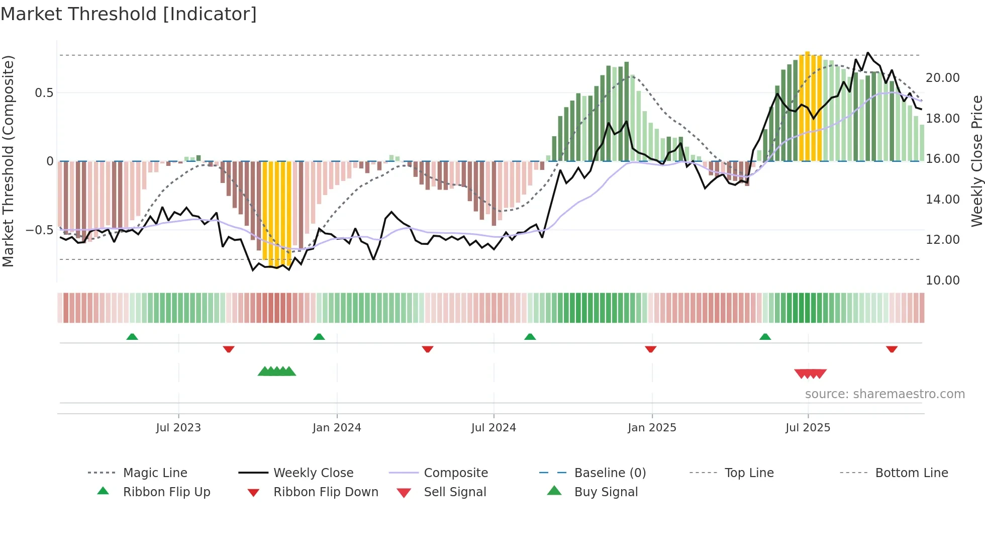 OCL weekly Market Threshold chart