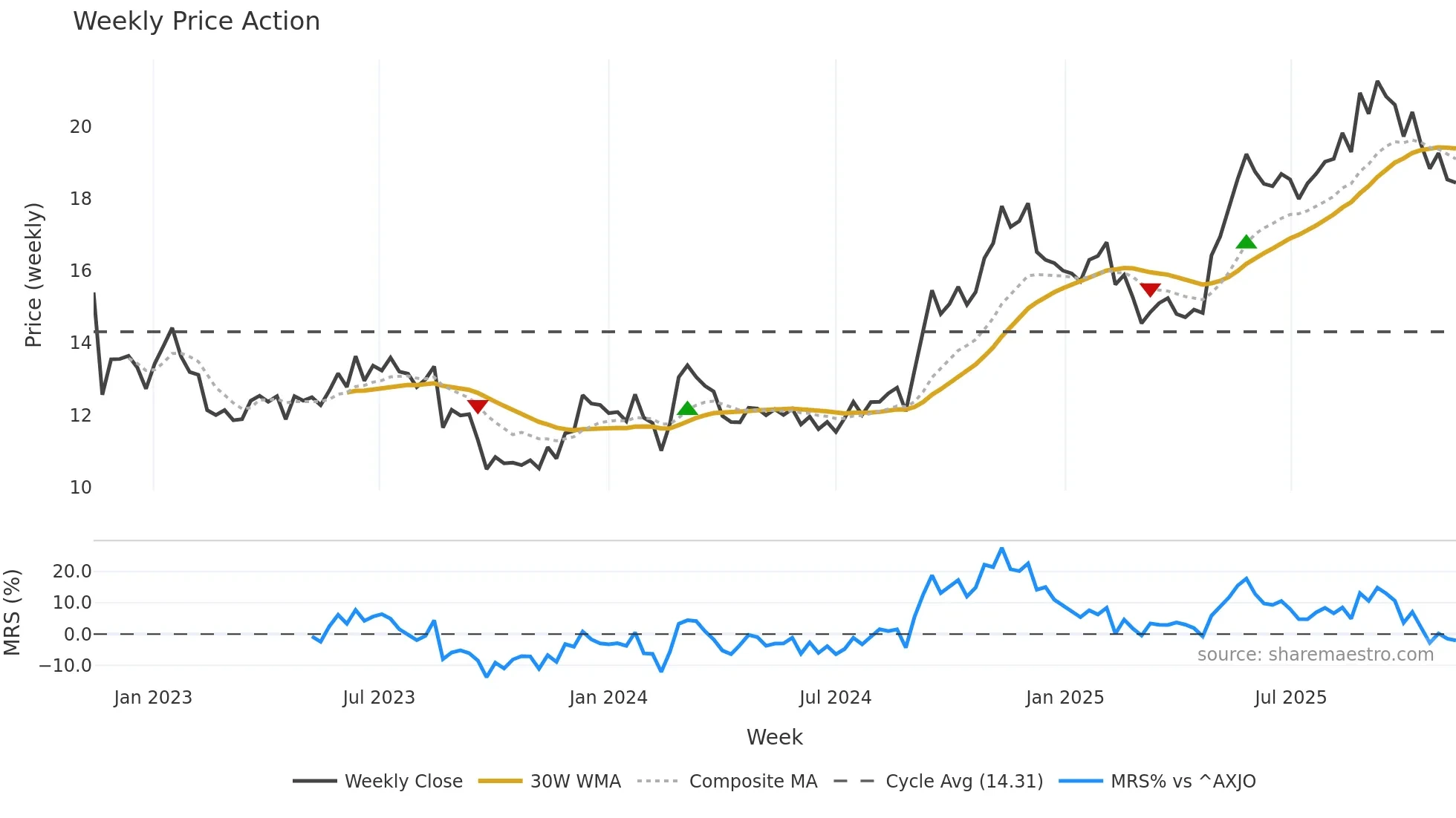 OCL weekly Price Action chart, closing 2025-11-10