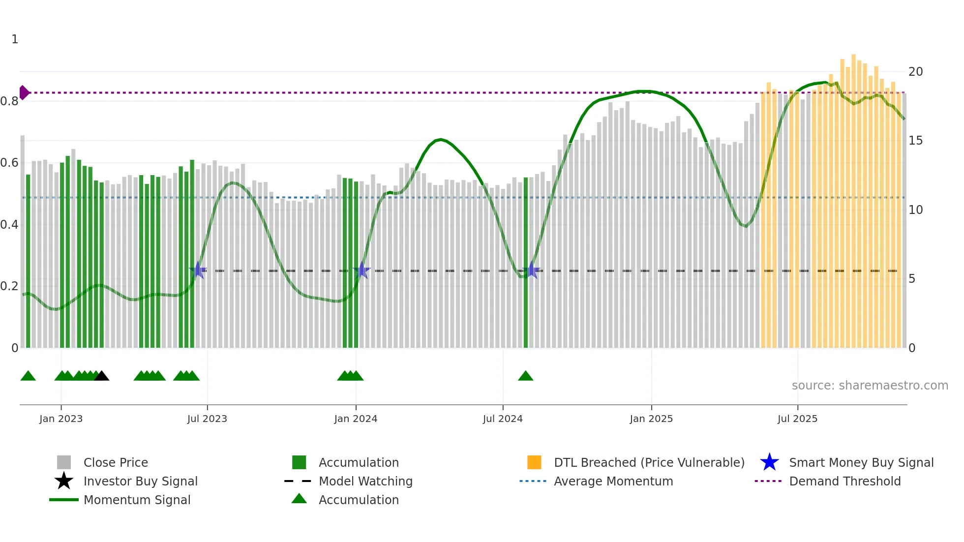 OCL weekly Smart Money chart