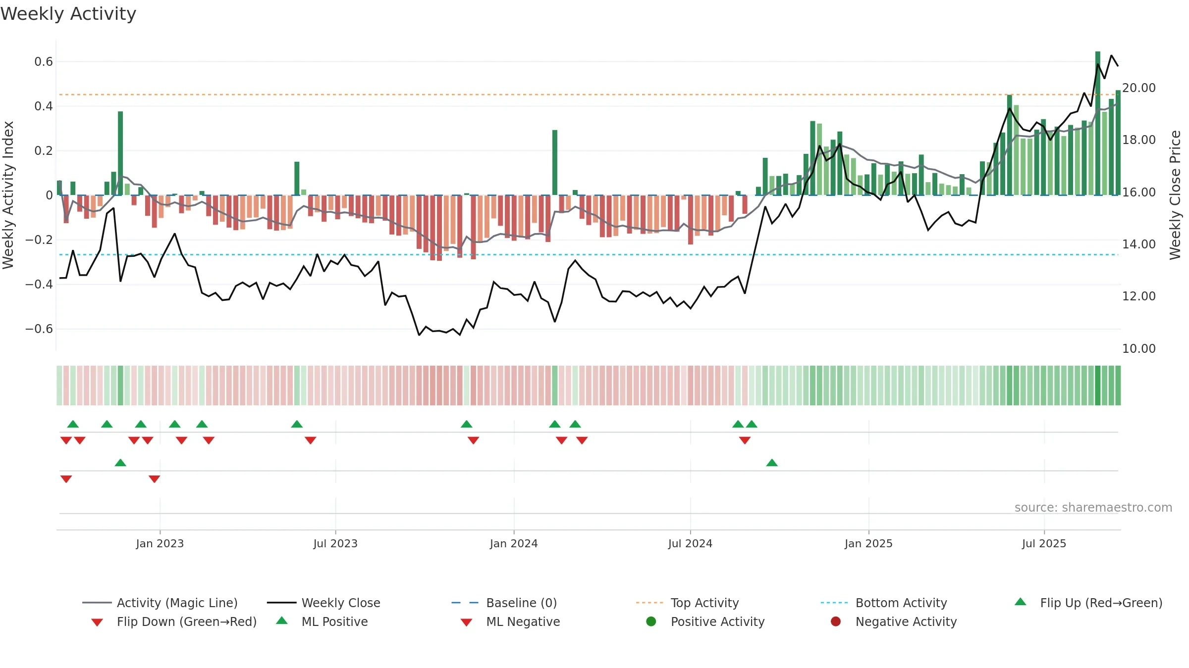 OCL weekly Activity chart, closing 2025-09-15.