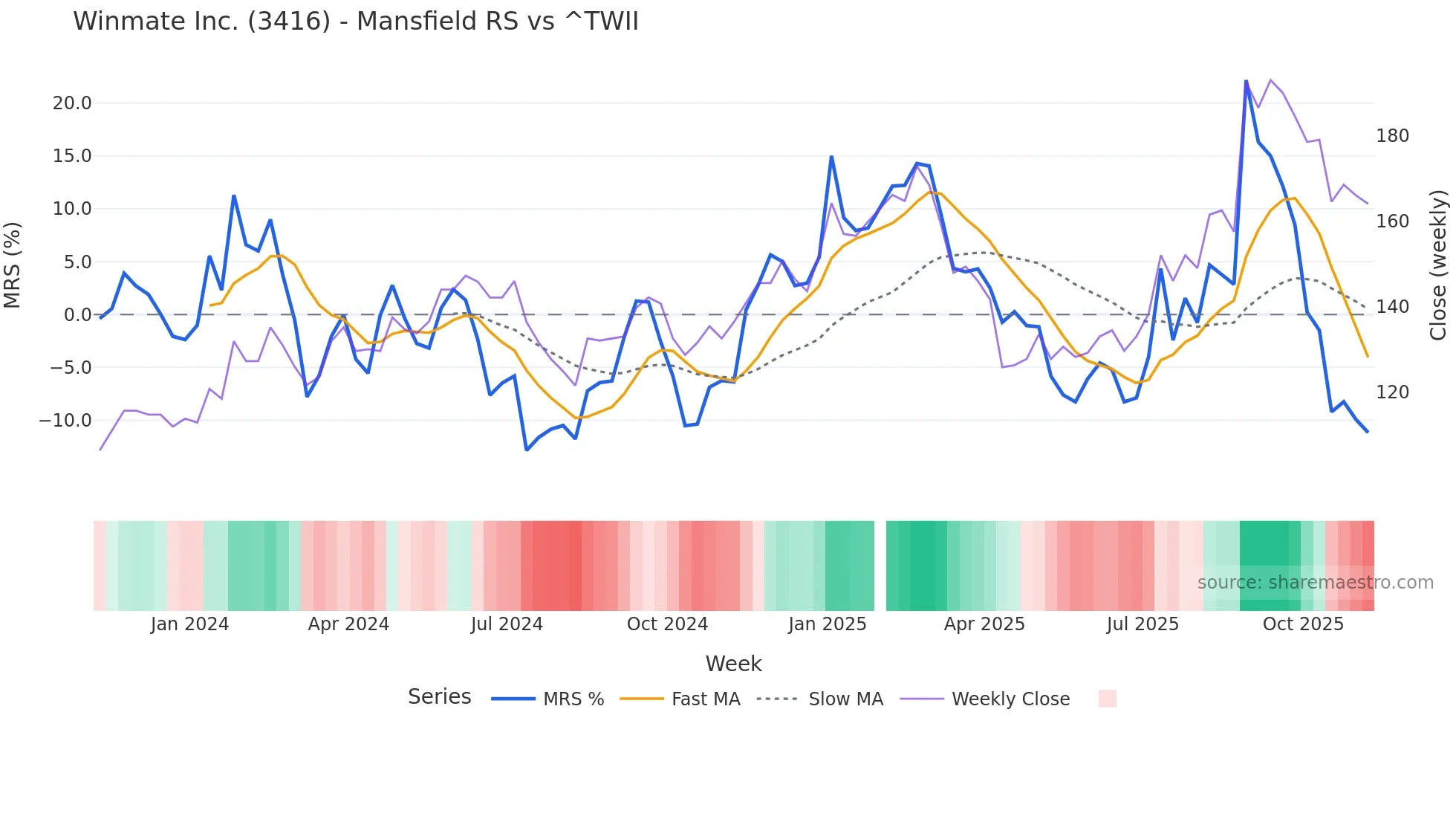 3416 Mansfield Relative Strength chart