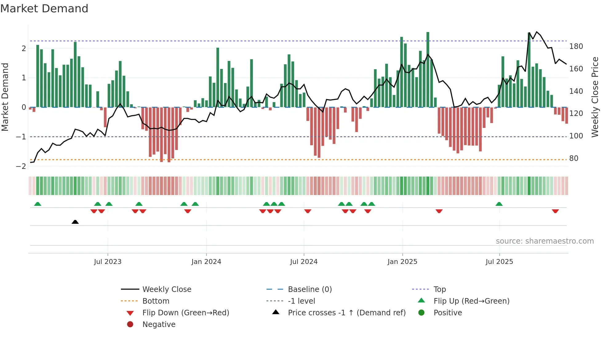 3416 weekly Market Demand chart