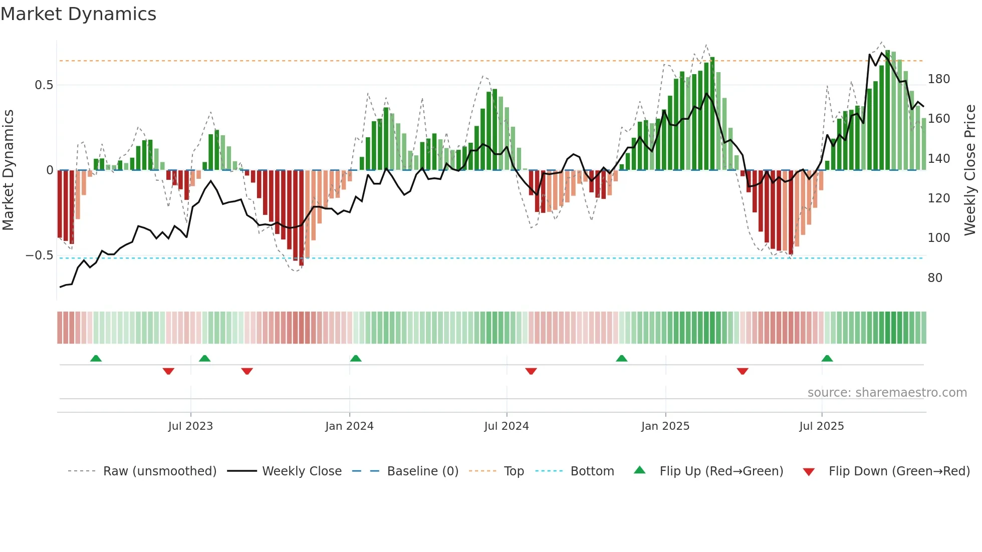 3416 weekly Market Dynamics chart