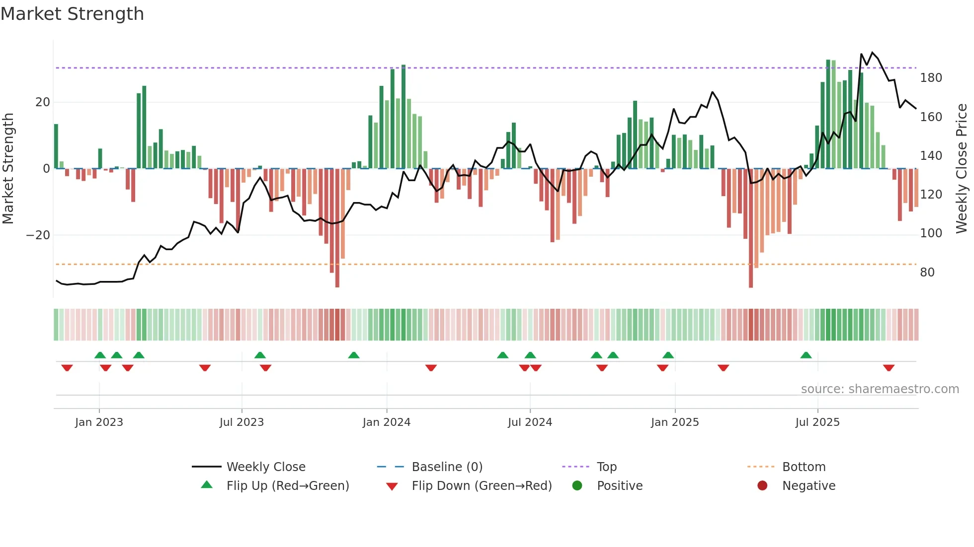 3416 weekly Market Strength chart