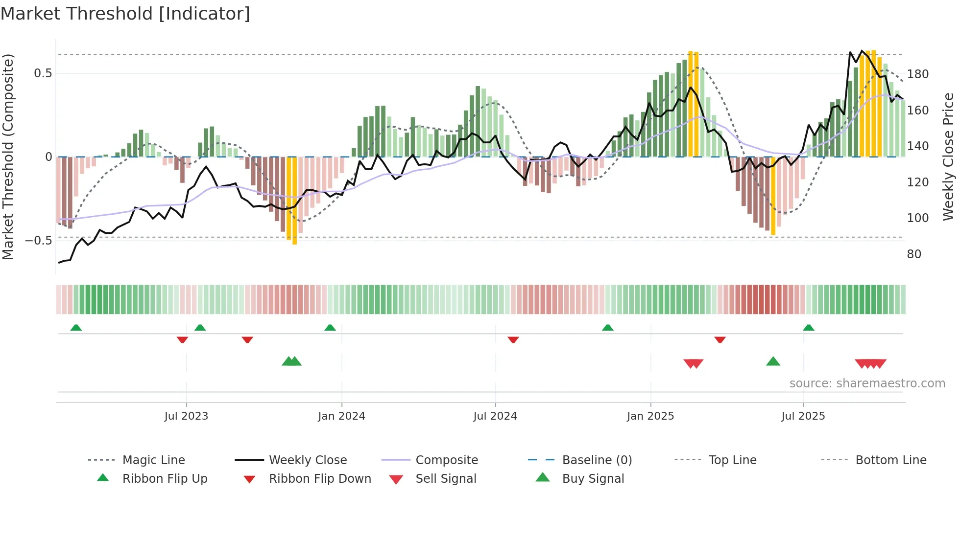 3416 weekly Market Threshold chart