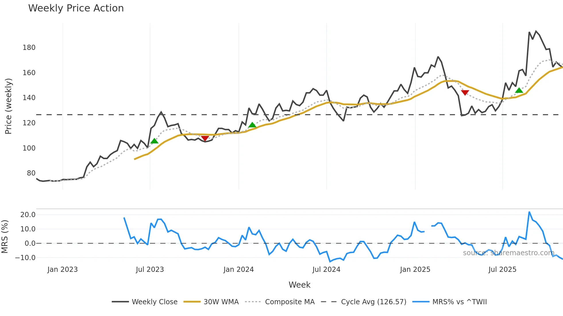 3416 weekly Price Action chart, closing 2025-10-27