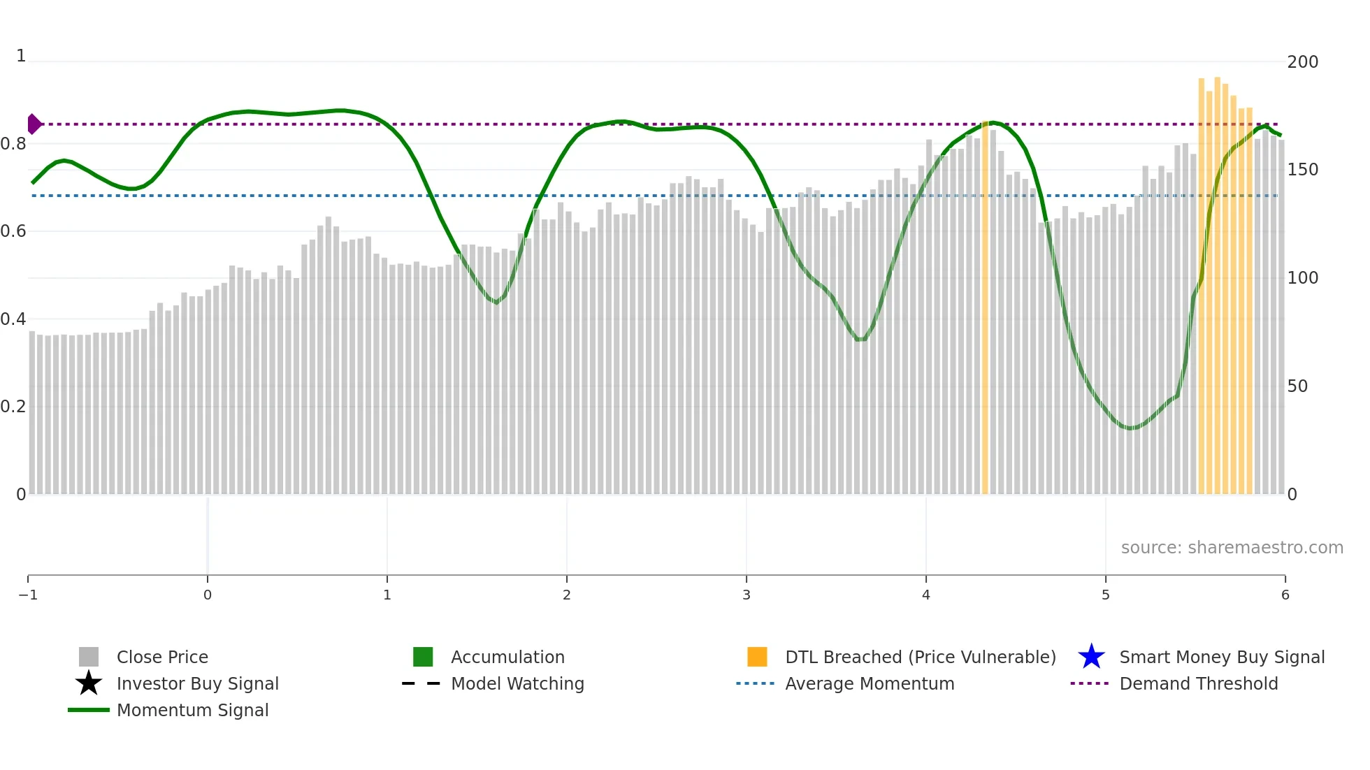 3416 weekly Smart Money chart