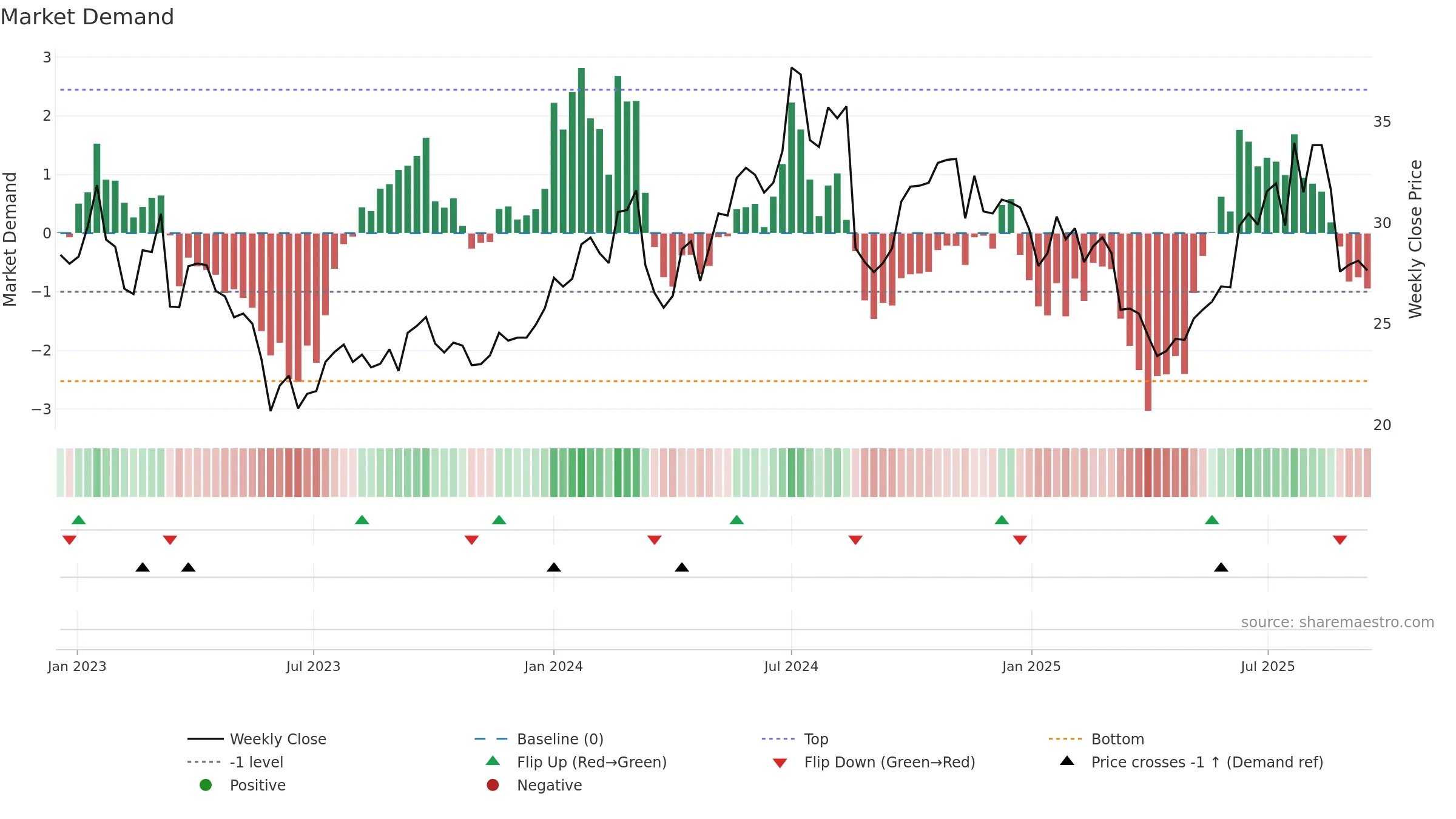 3668 weekly Market Demand chart, closing 2025-09-15.
