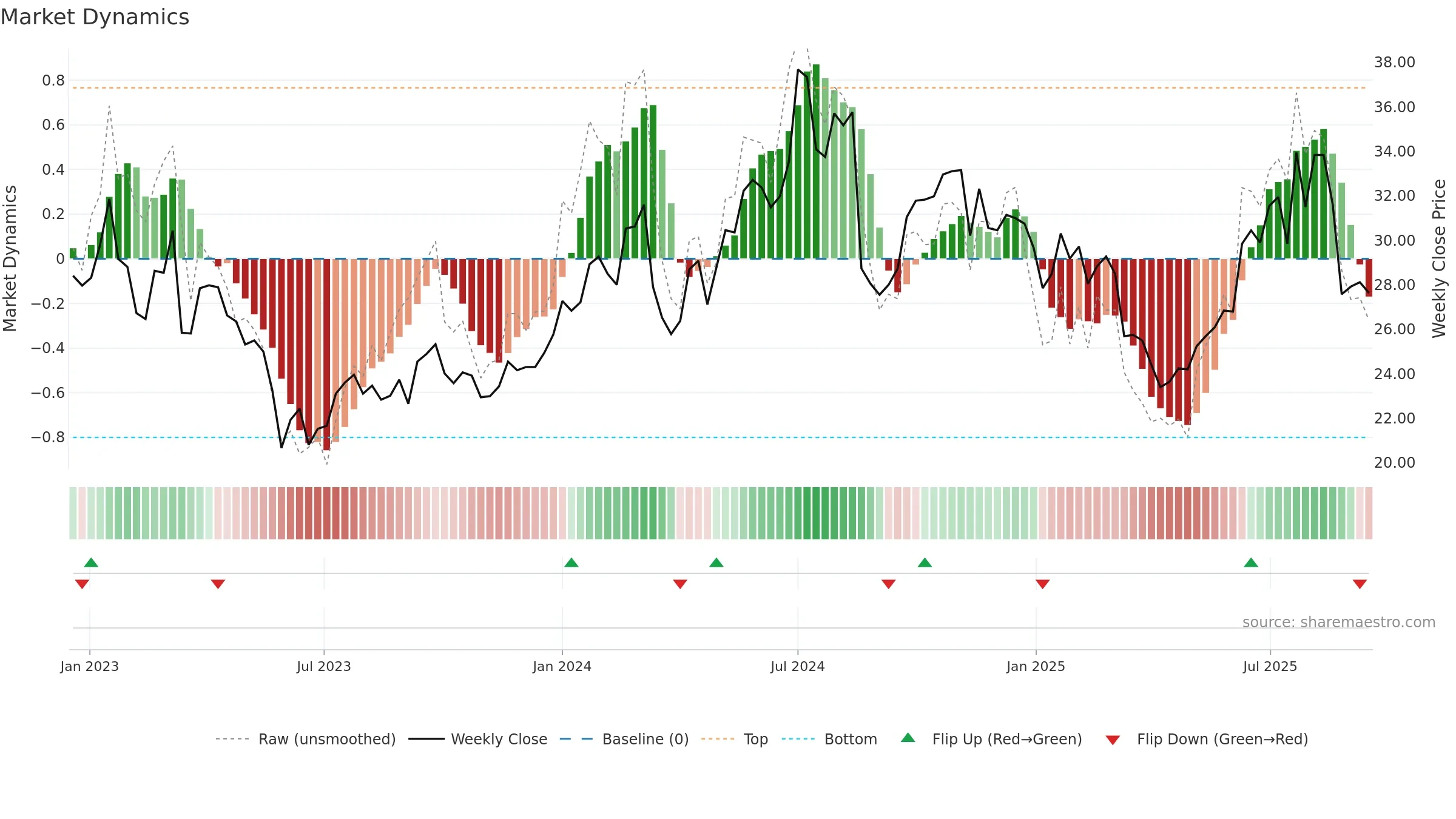 3668 weekly Market Dynamics chart, closing 2025-09-15.