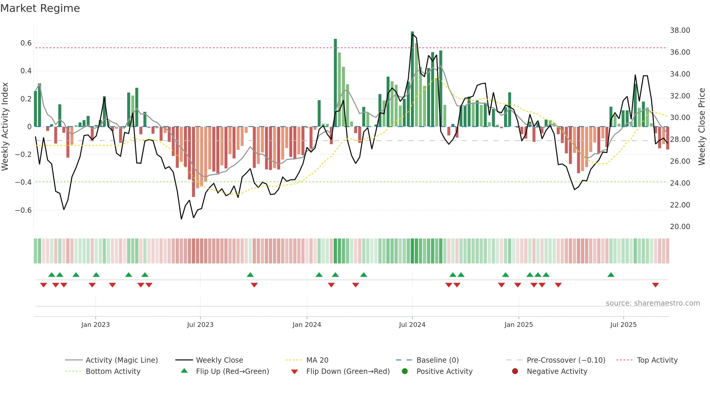 3668 weekly Market Snapshot chart, closing 2025-09-15.