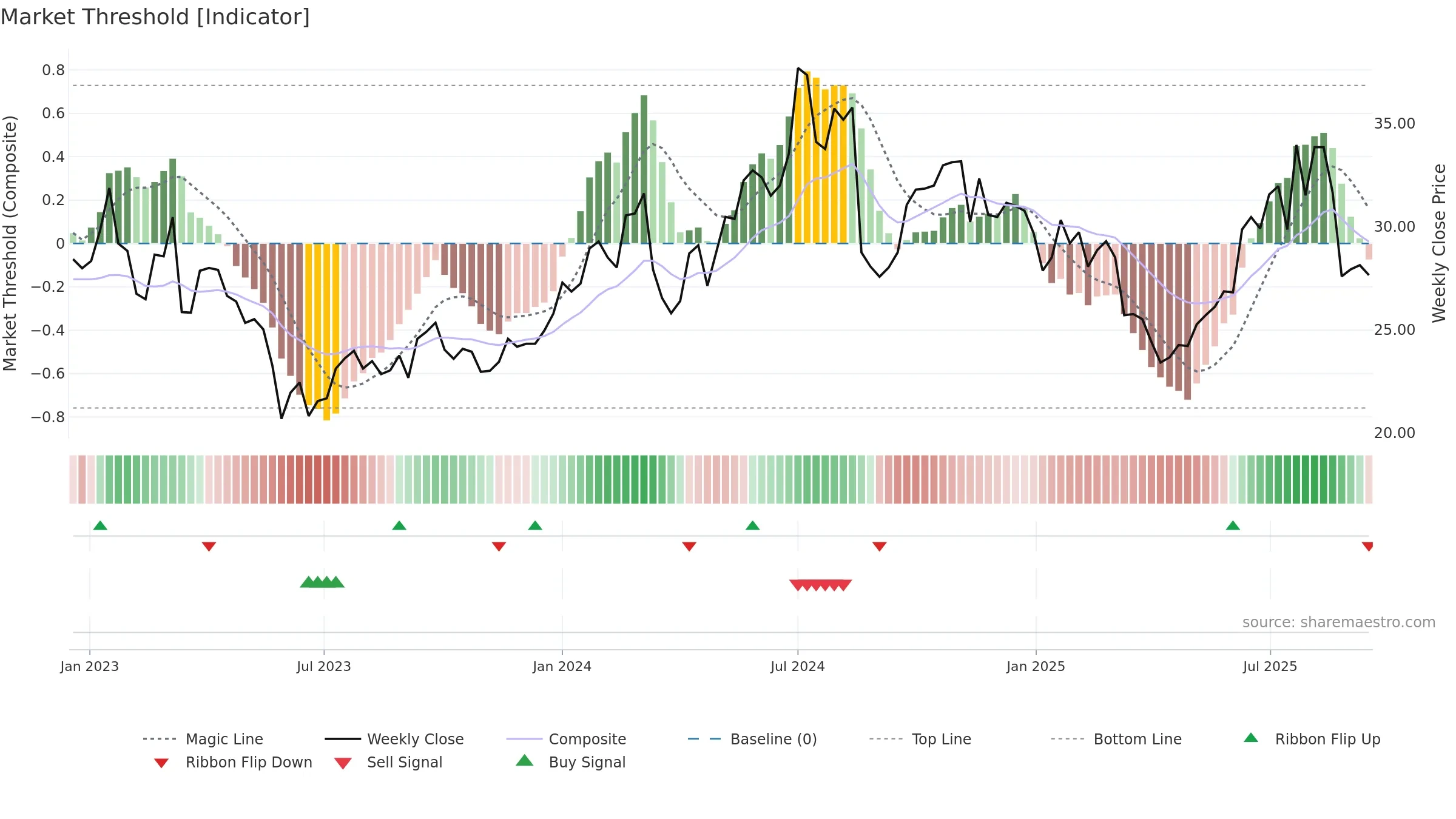 3668 weekly Market Threshold chart, closing 2025-09-15.