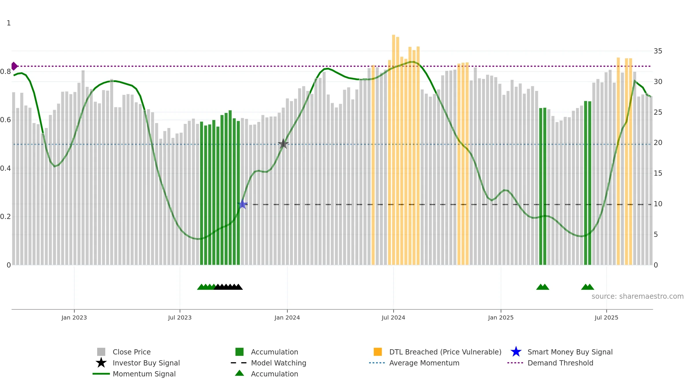 3668 weekly Smart Money chart, closing 2025-09-15.