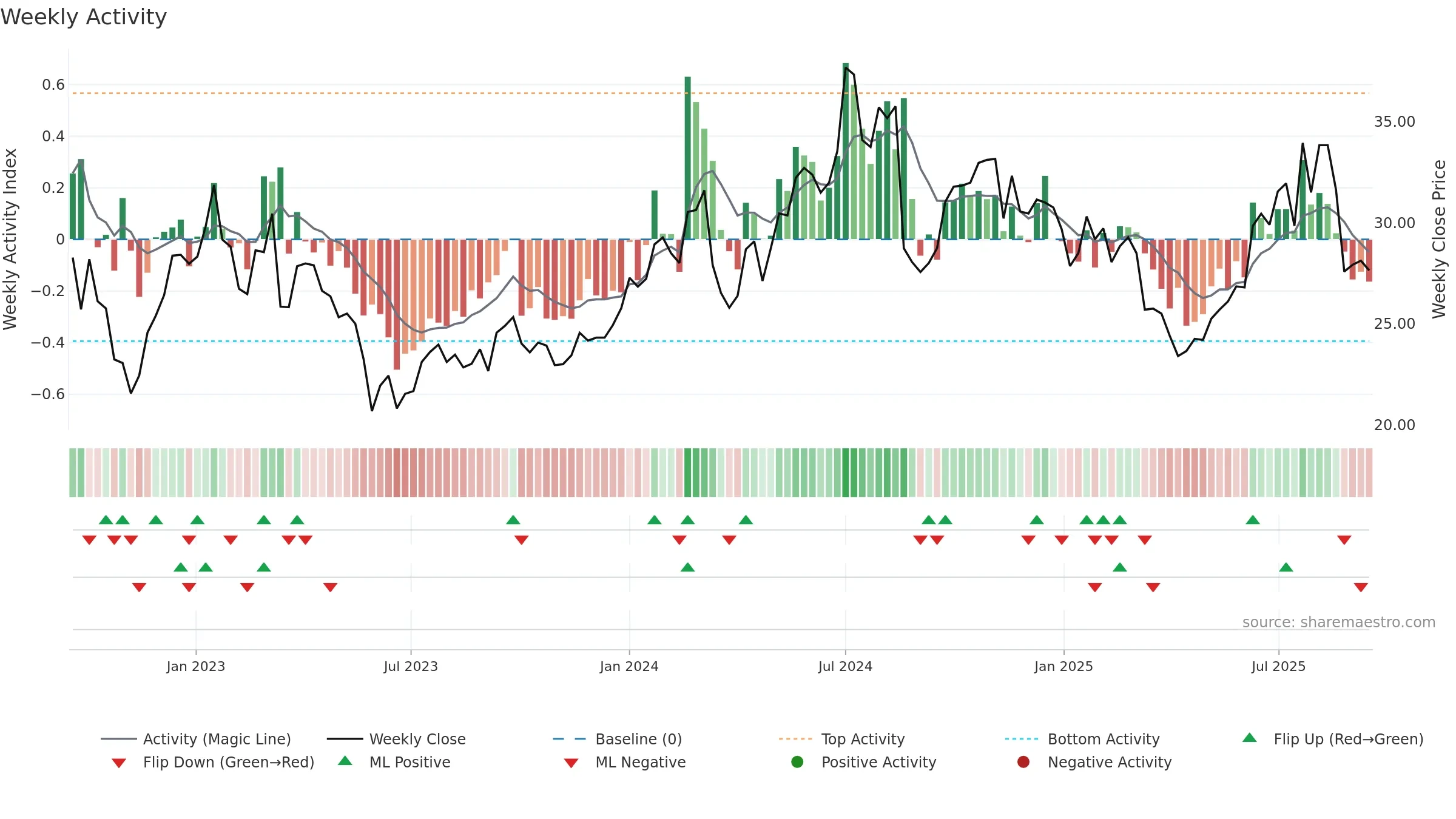 3668 weekly Activity chart, closing 2025-09-15.