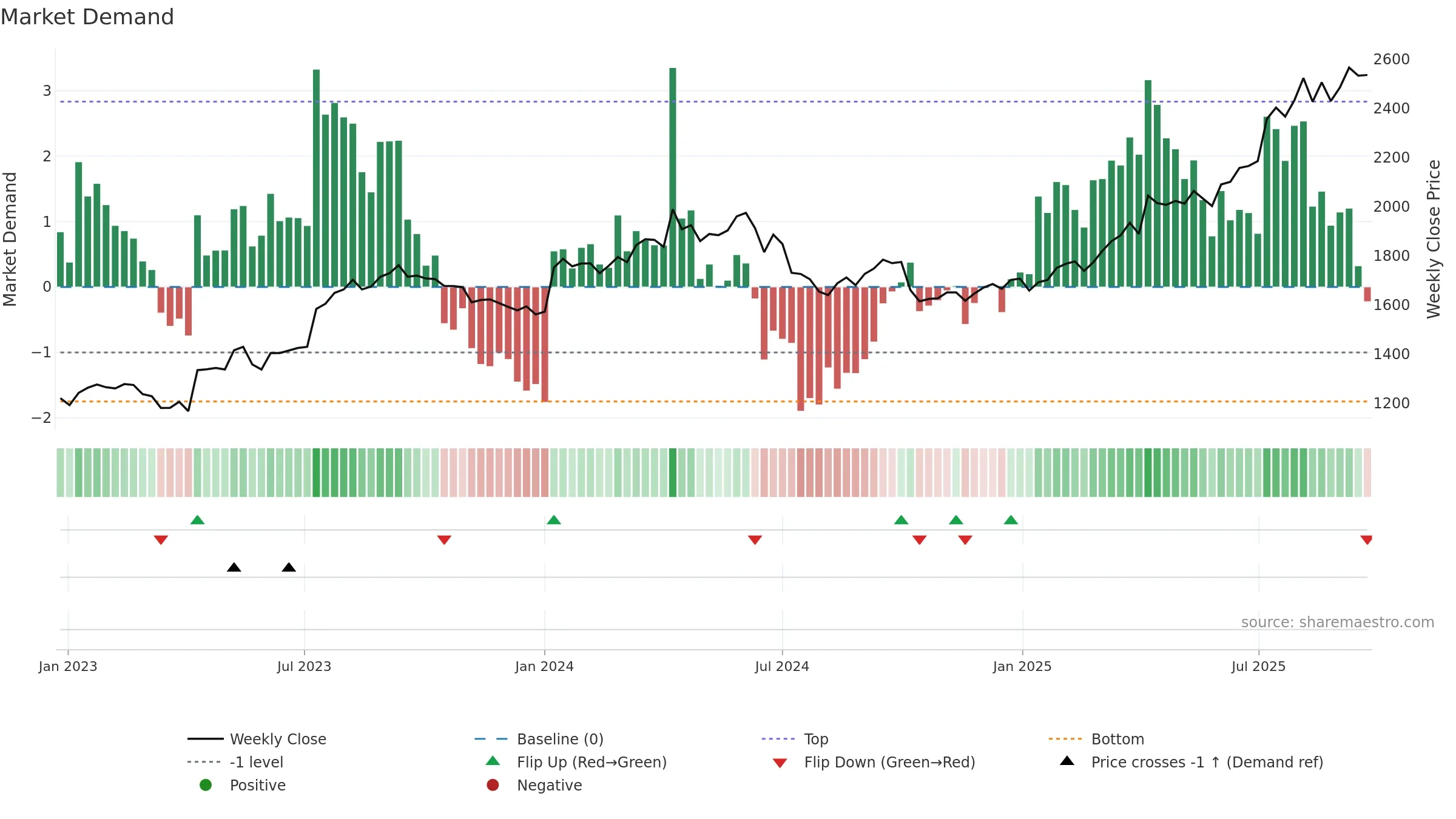 8194 weekly Market Demand chart, closing 2025-09-22.