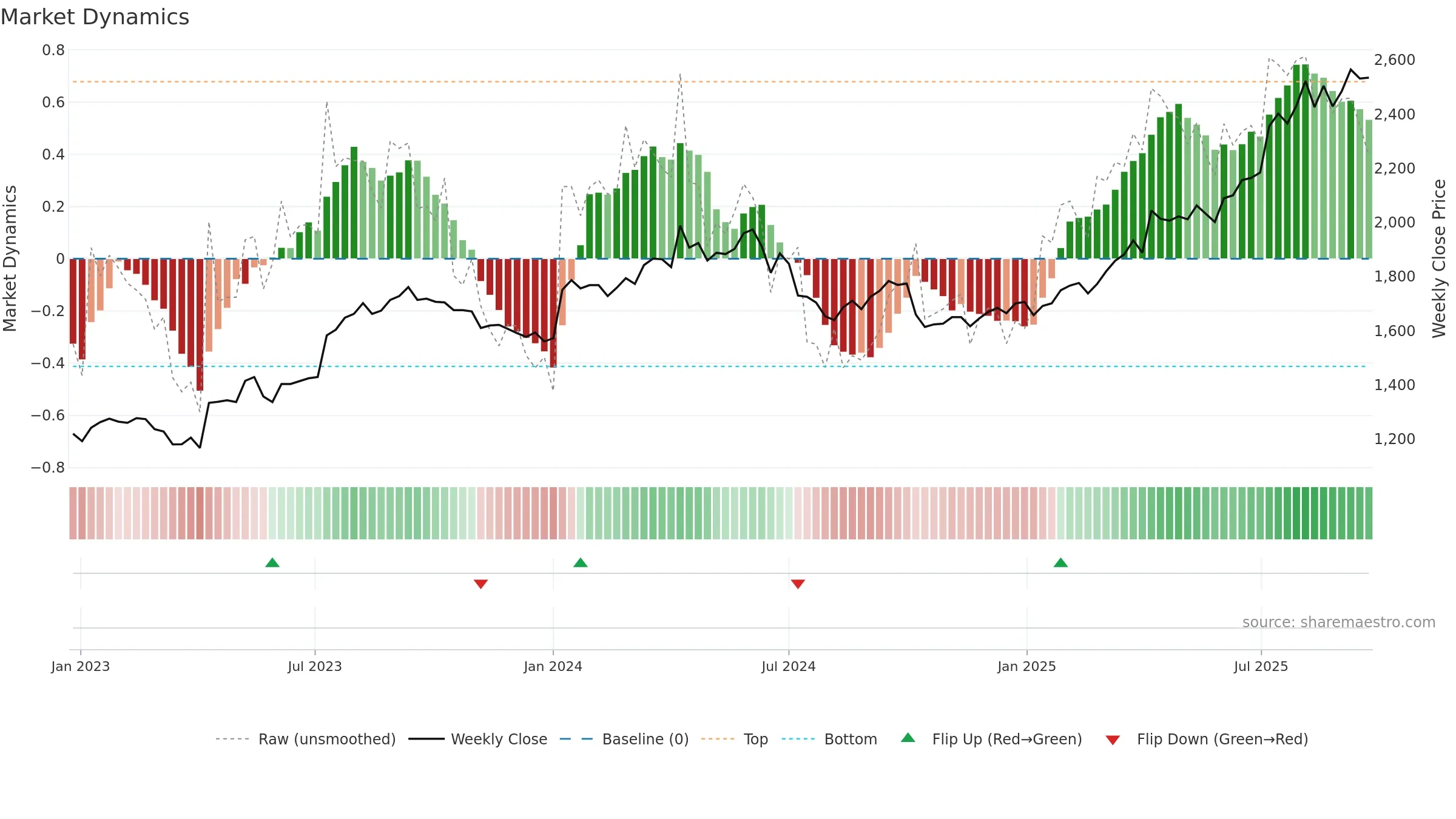 8194 weekly Market Dynamics chart, closing 2025-09-22.