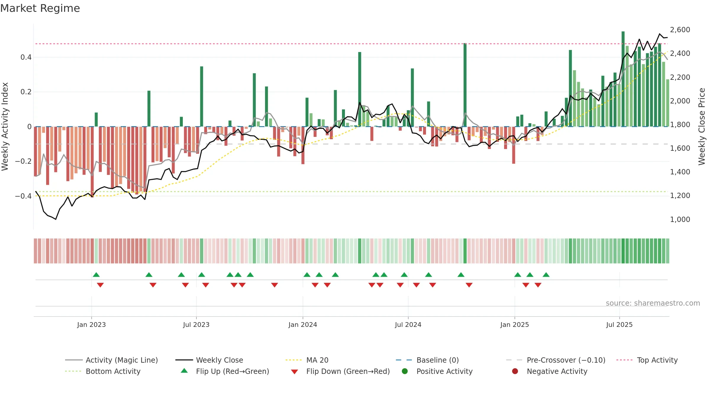 8194 weekly Market Snapshot chart, closing 2025-09-22.