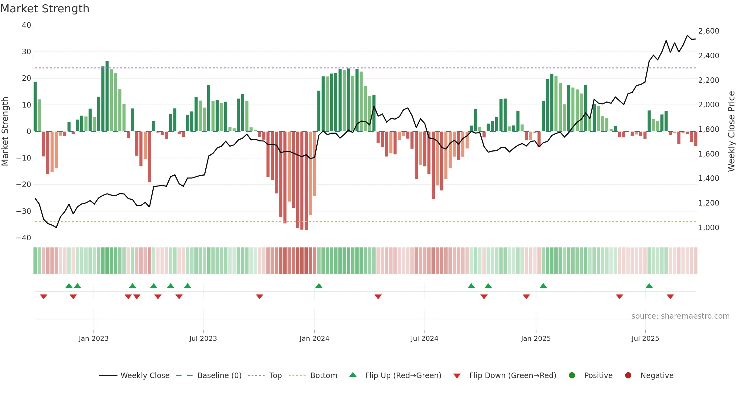 8194 weekly Market Strength chart, closing 2025-09-22.