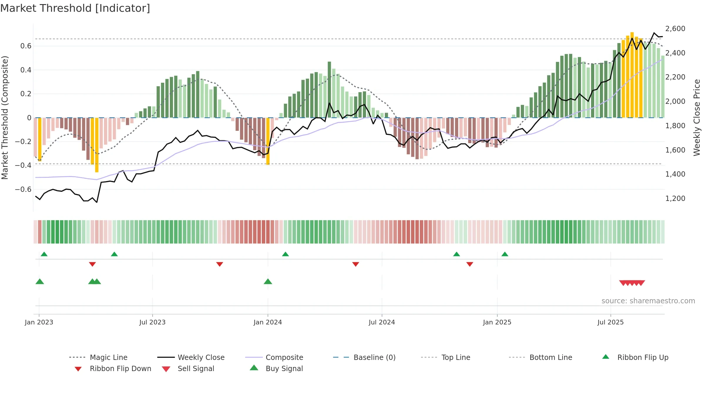 8194 weekly Market Threshold chart, closing 2025-09-22.