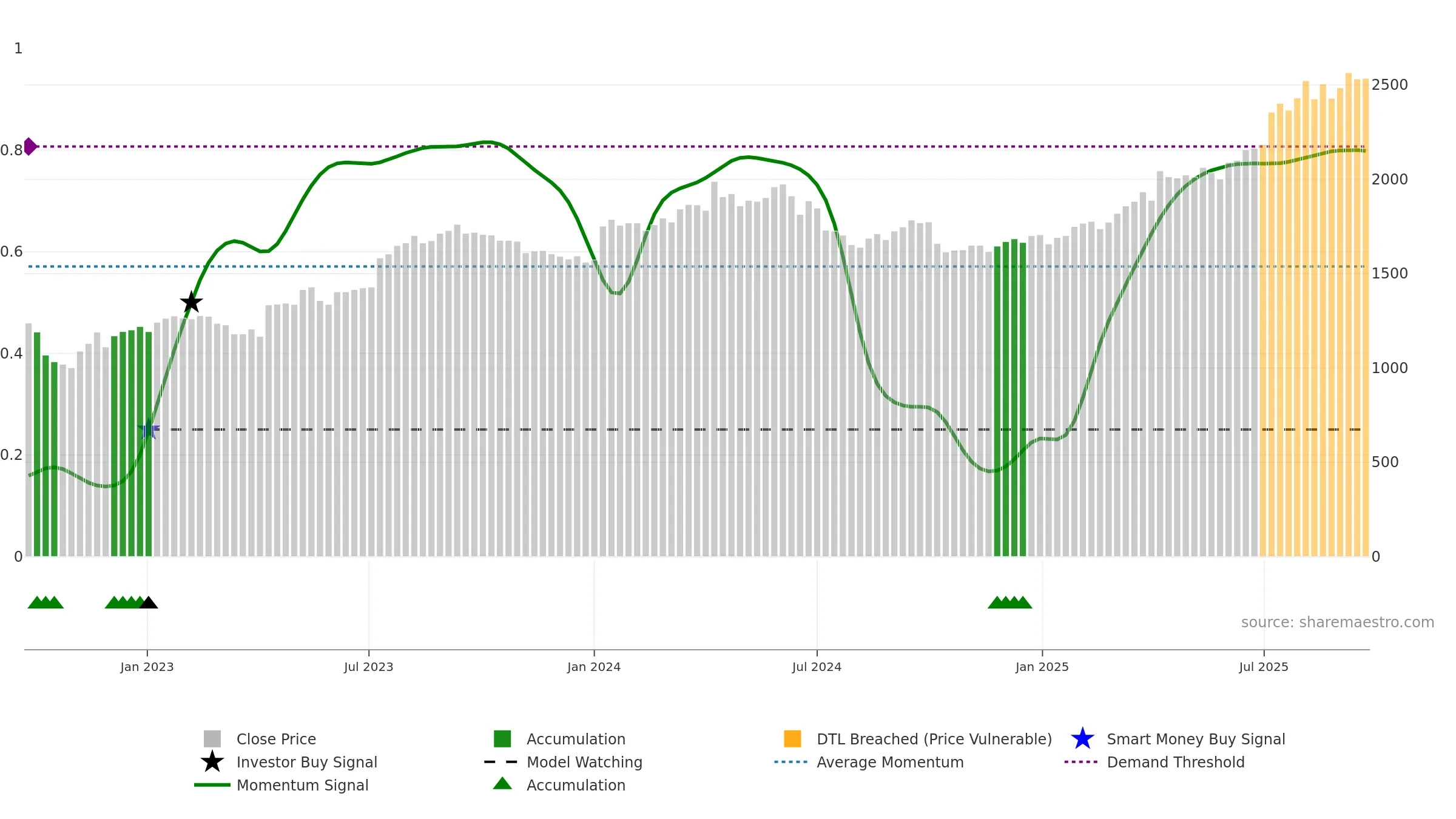 8194 weekly Smart Money chart, closing 2025-09-22.