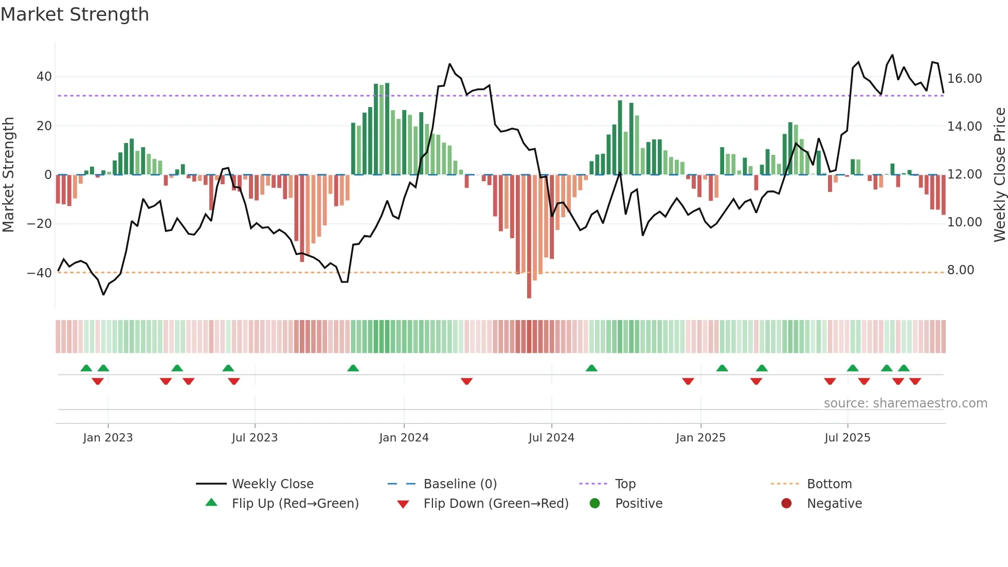 NAS weekly Market Strength chart