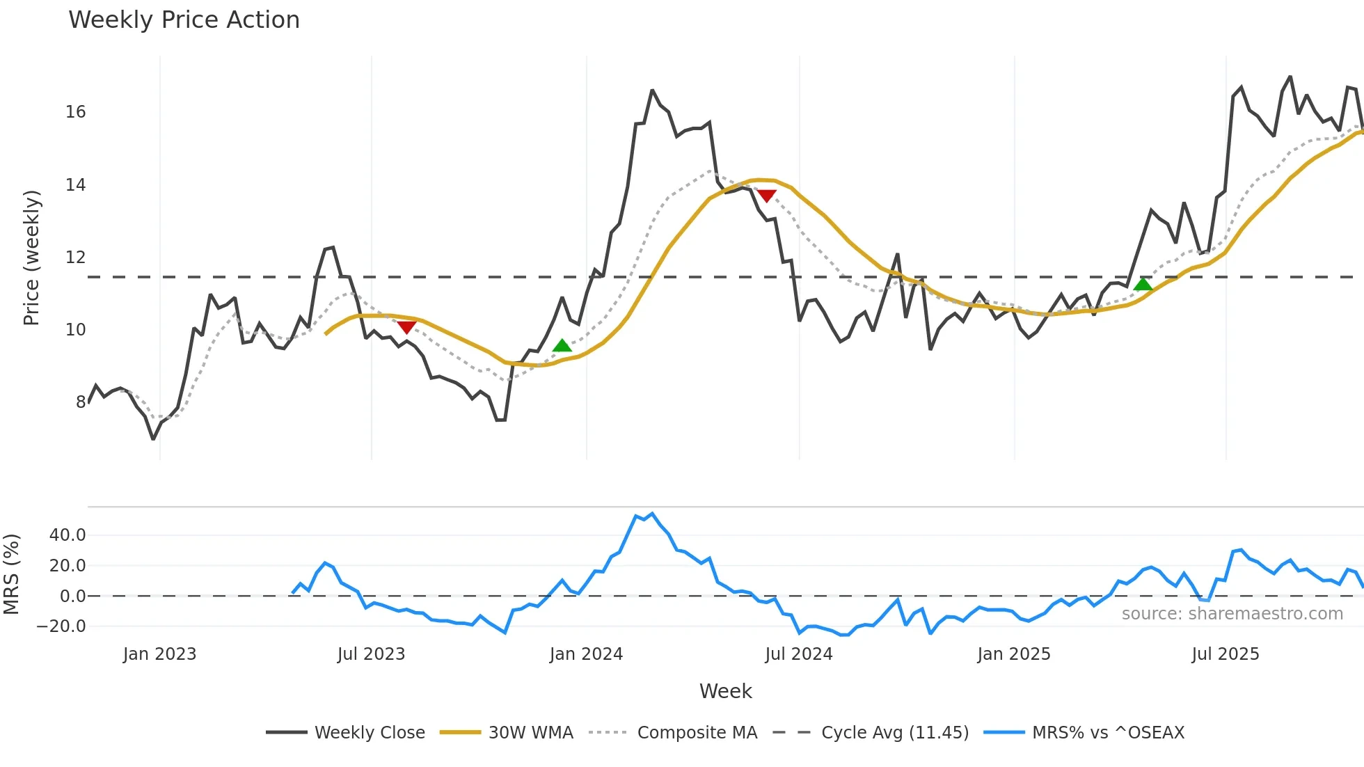 NAS weekly Price Action chart, closing 2025-10-27