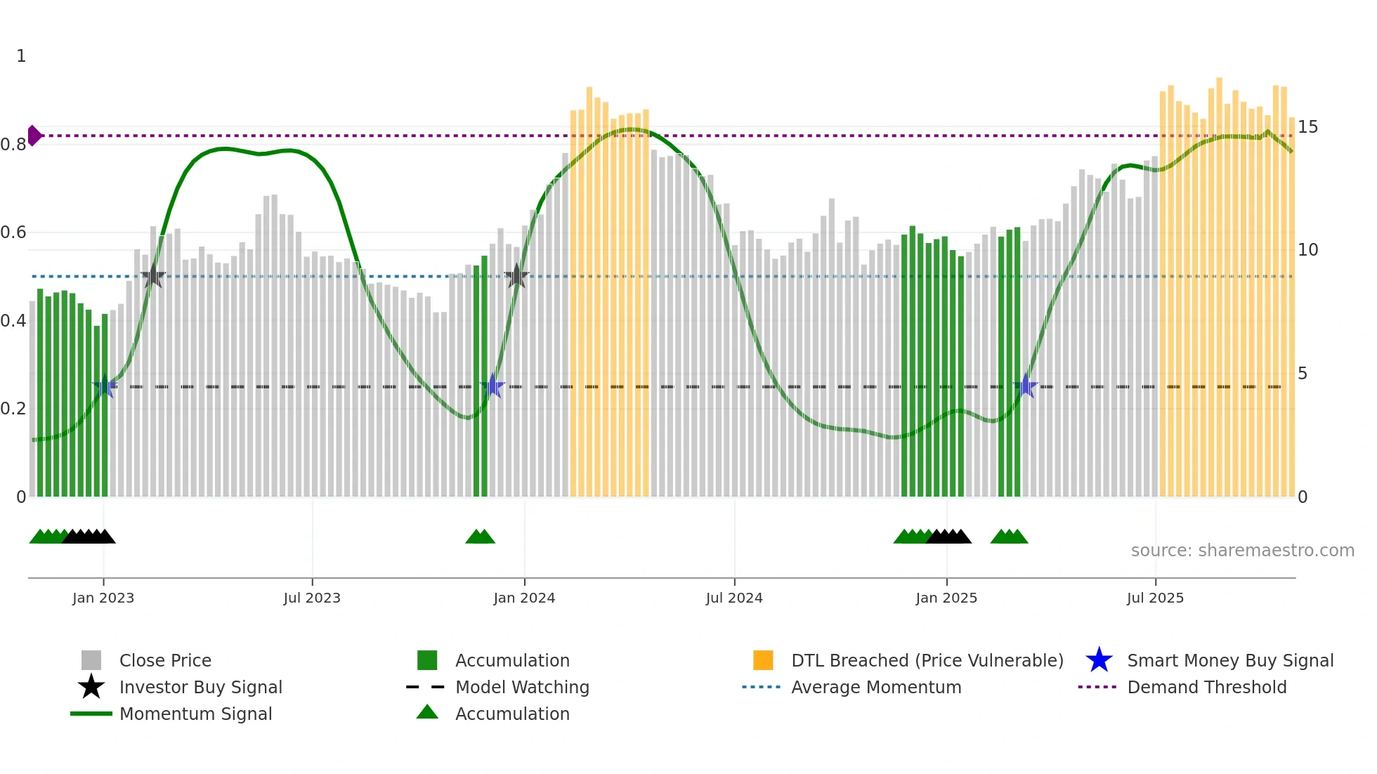 NAS weekly Smart Money chart