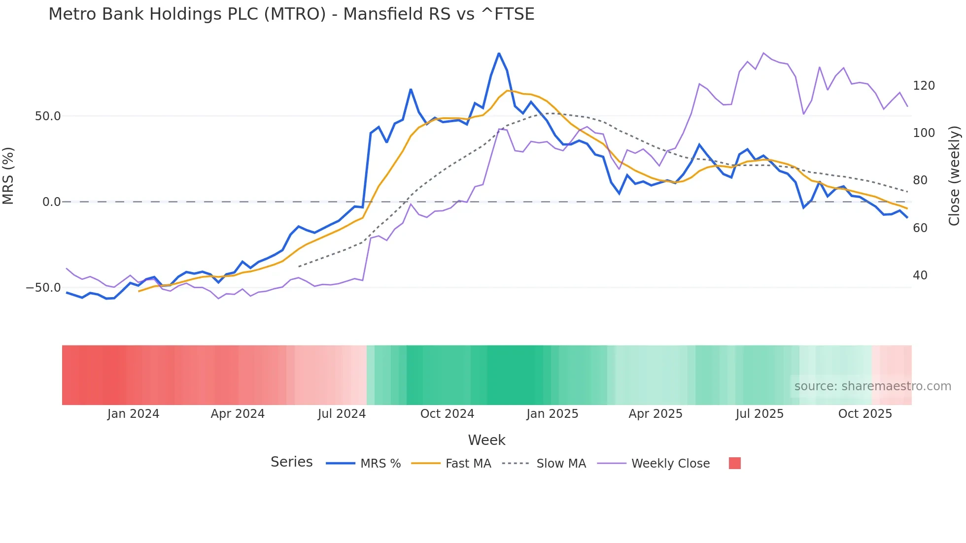MTRO Mansfield Relative Strength chart