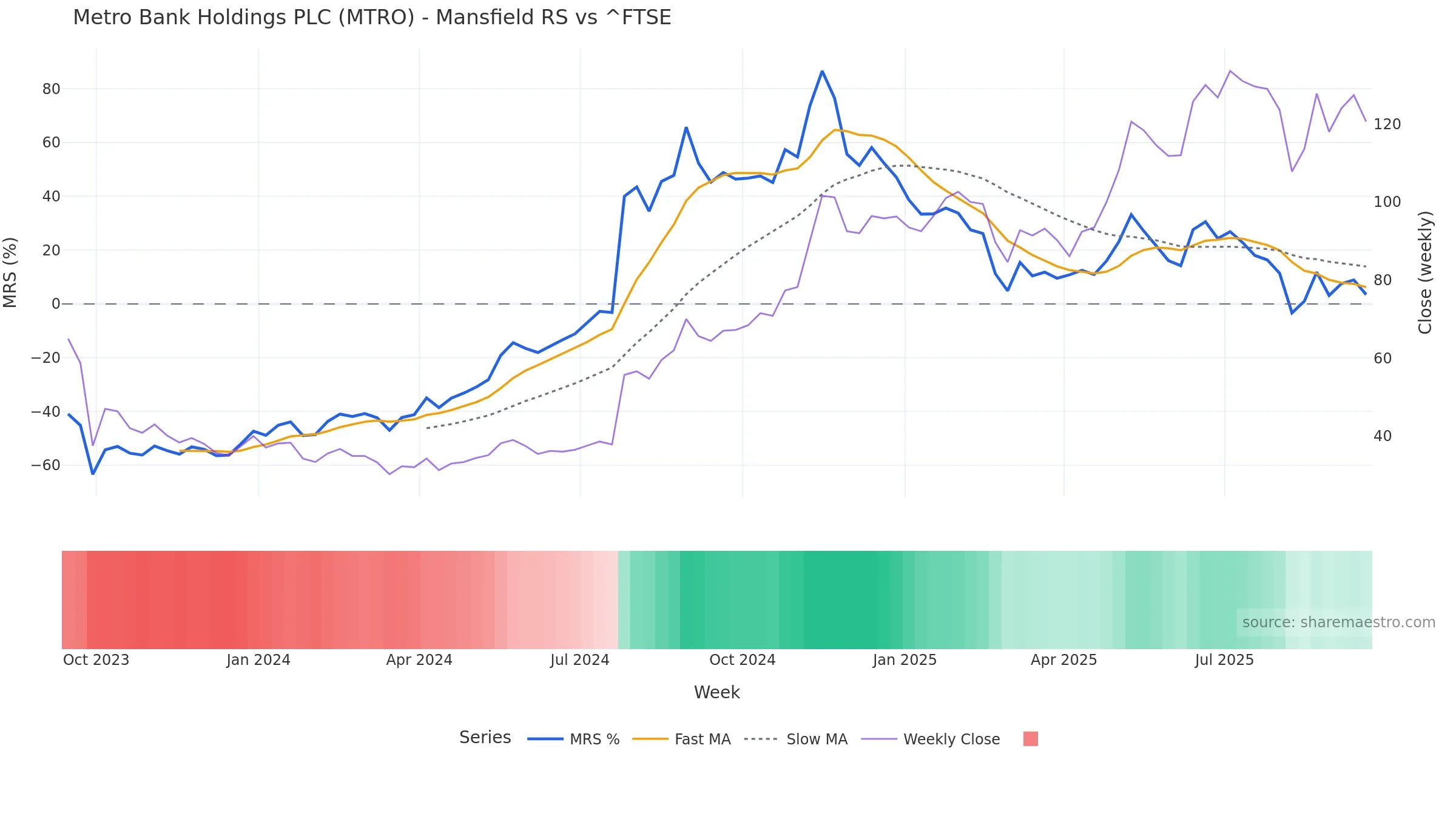 MTRO Mansfield Relative Strength vs ^FTSE — weekly