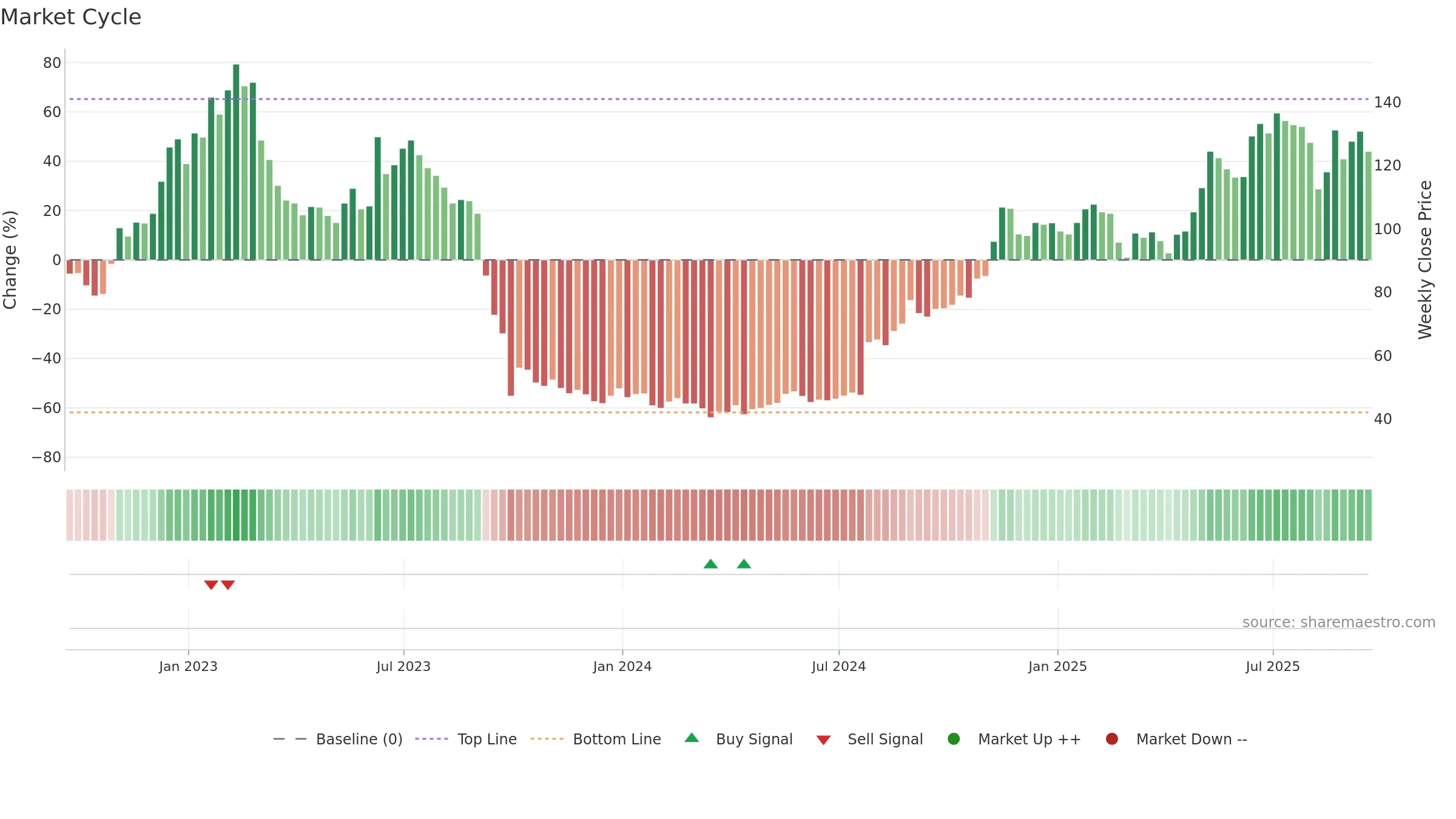 MTRO weekly Market Cycle chart, closing 2025-09-19.