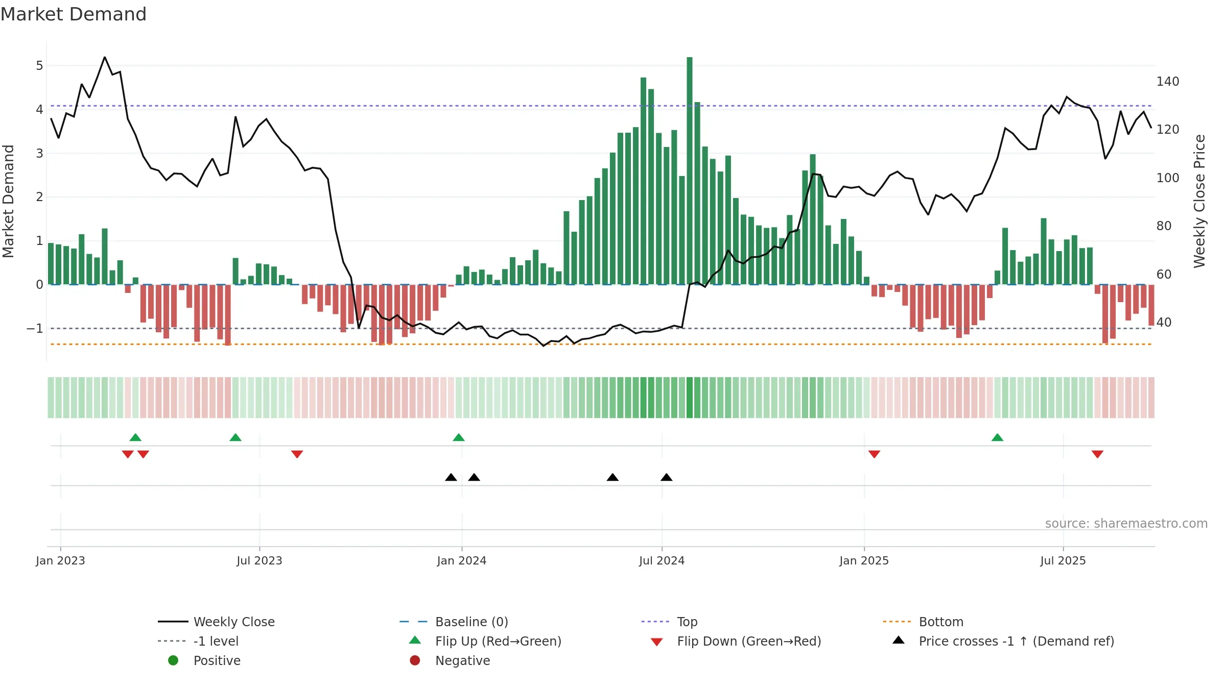 MTRO weekly Market Demand chart, closing 2025-09-19.