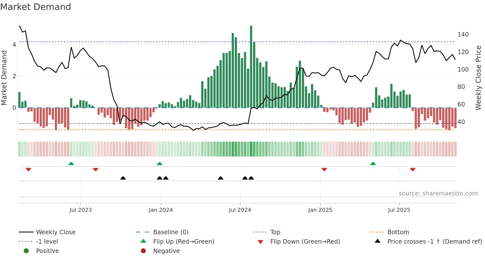 MTRO weekly Market Demand chart