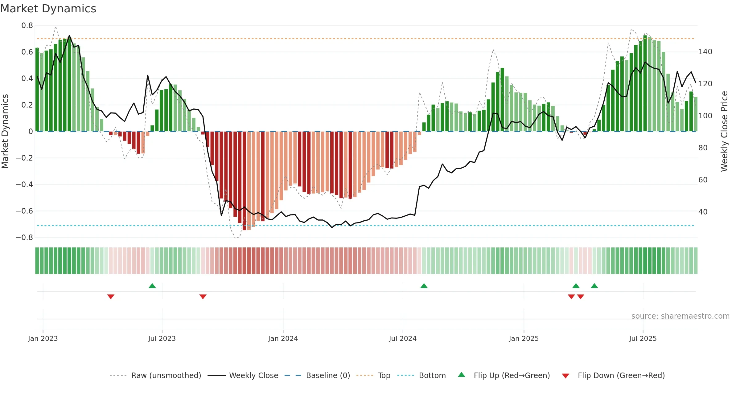 MTRO weekly Market Dynamics chart, closing 2025-09-19.