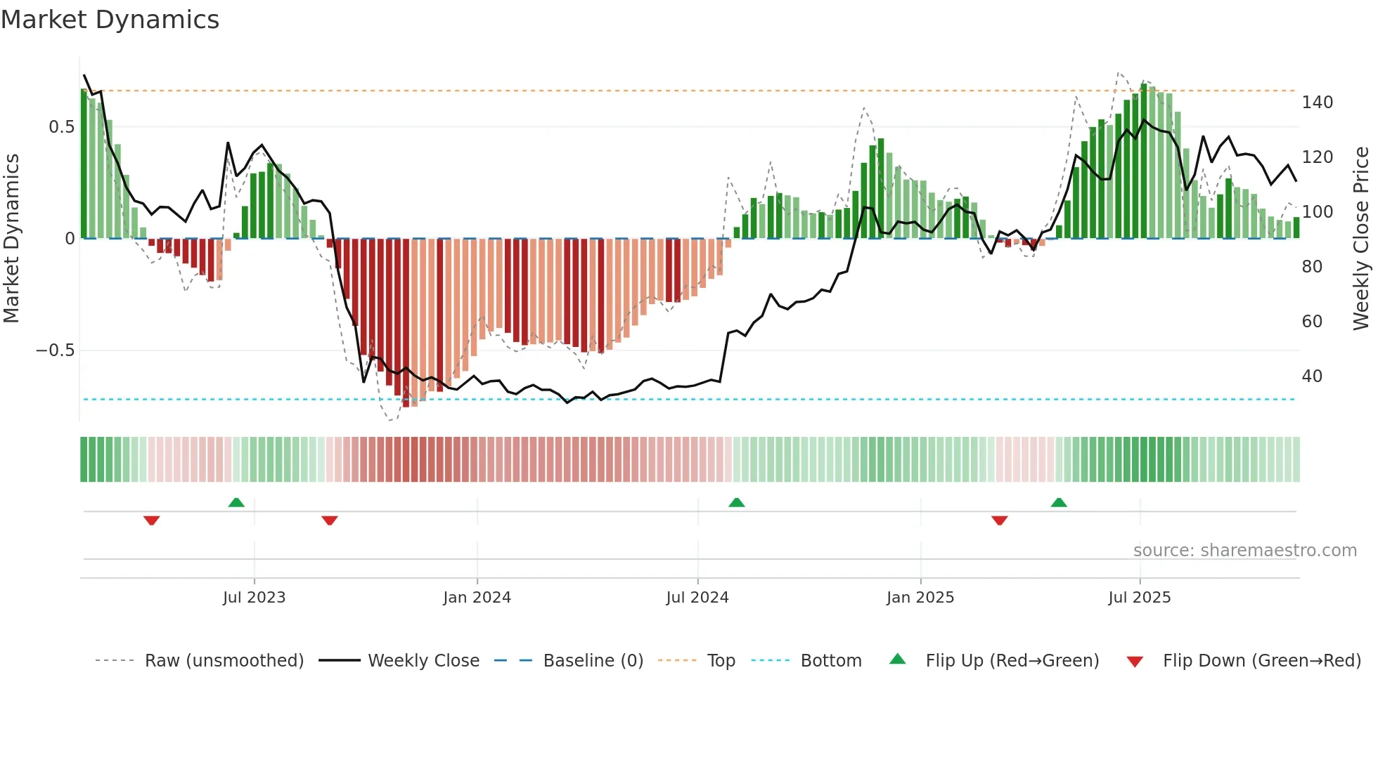 MTRO weekly Market Dynamics chart