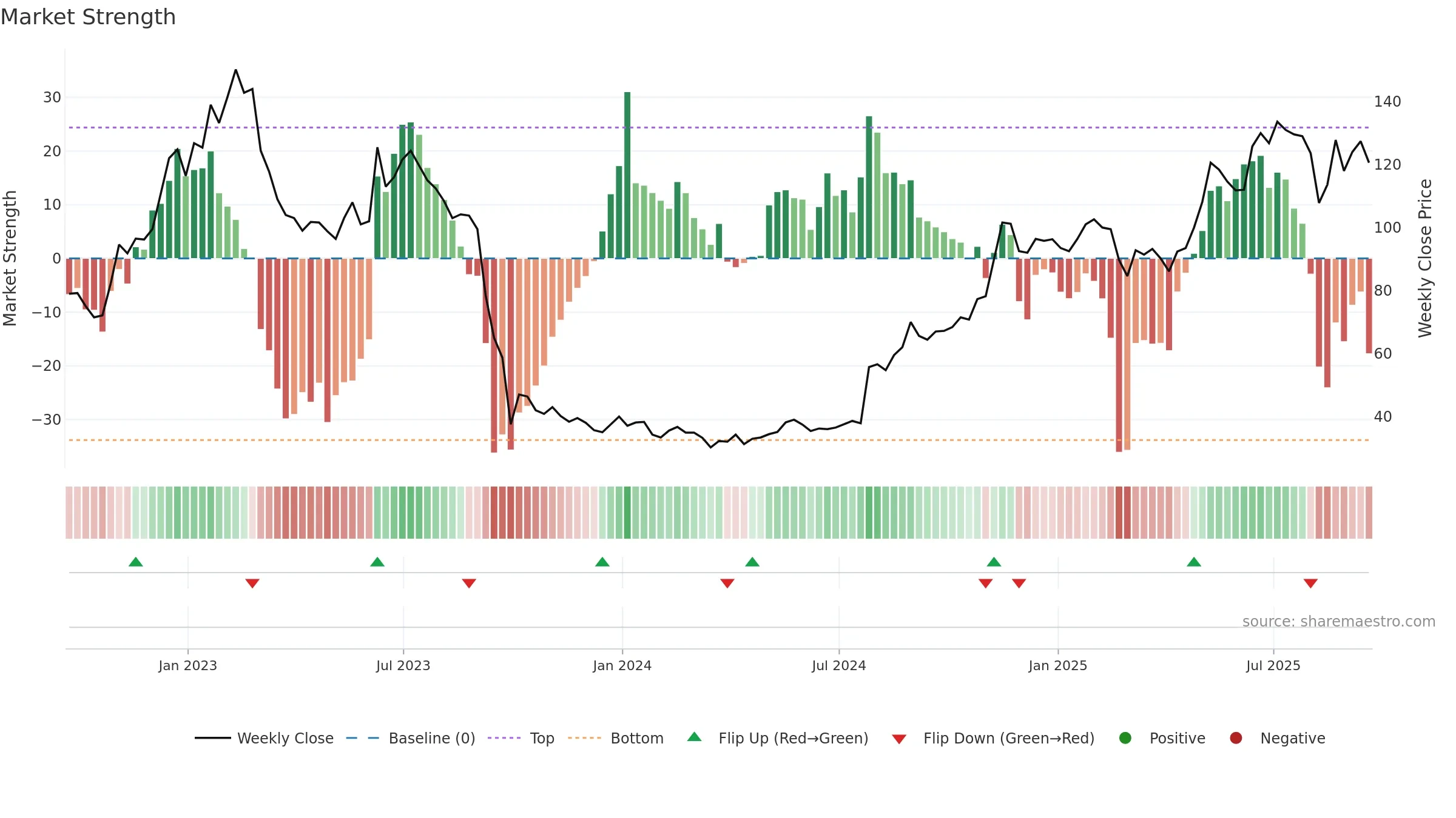 MTRO weekly Market Strength chart, closing 2025-09-19.