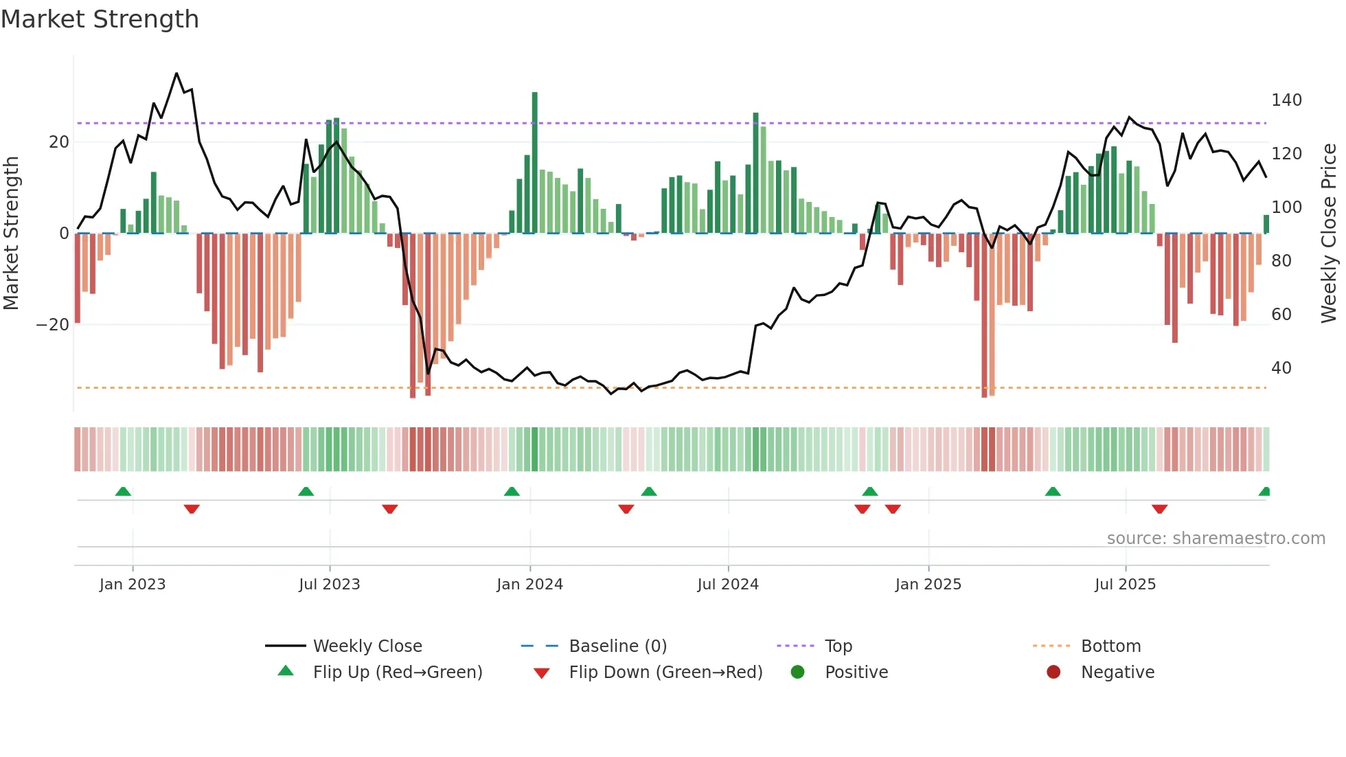 MTRO weekly Market Strength chart