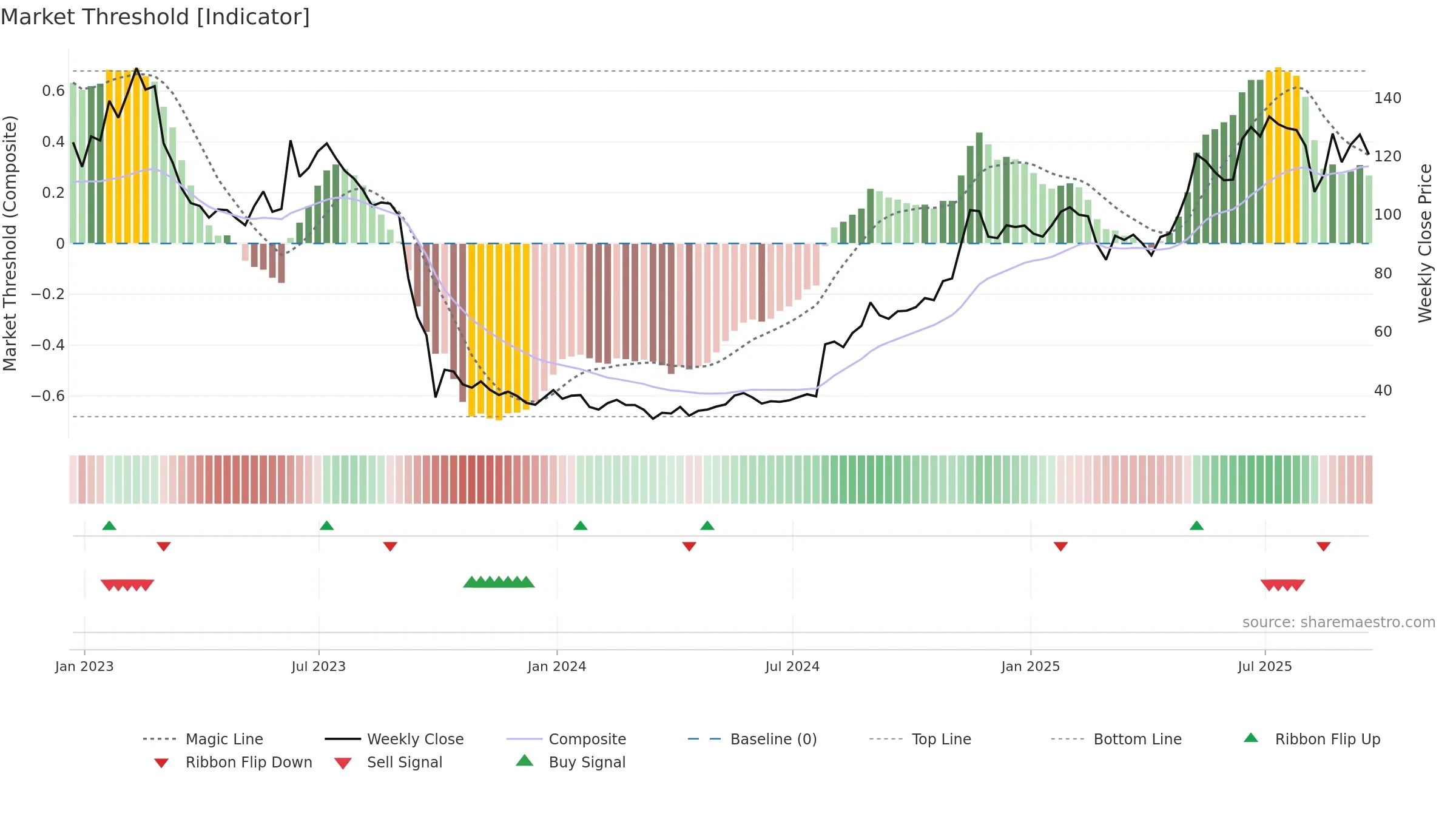 MTRO weekly Market Threshold chart, closing 2025-09-19.