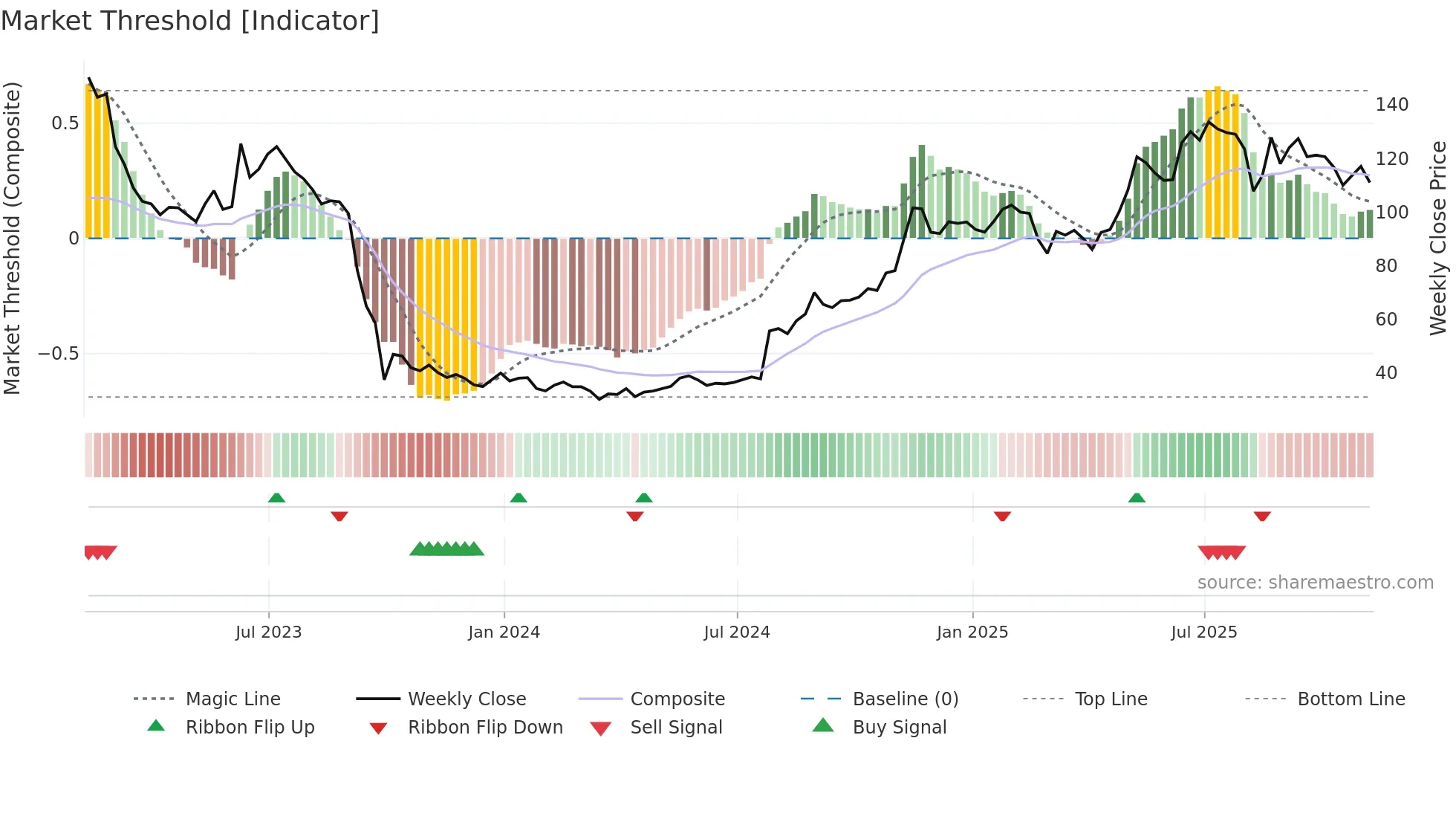 MTRO weekly Market Threshold chart