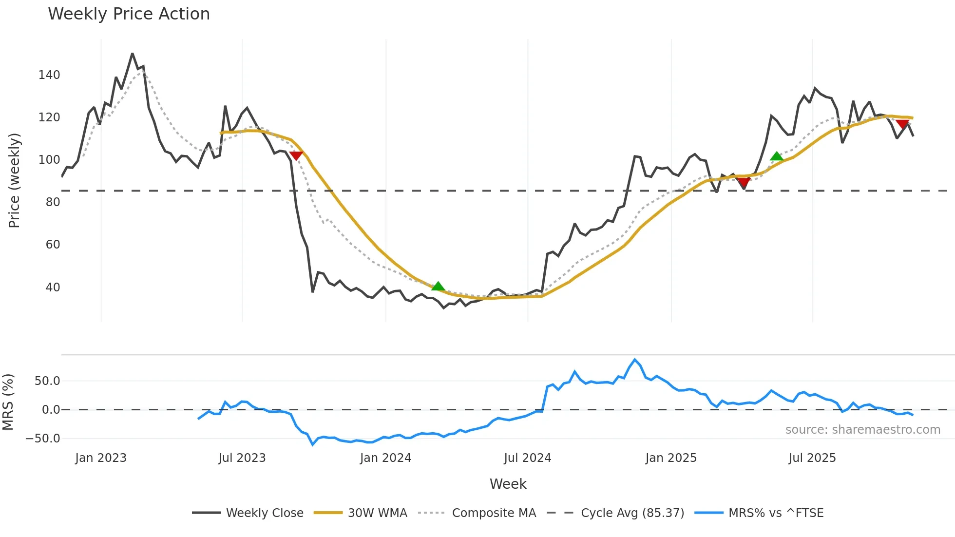 MTRO weekly Price Action chart, closing 2025-11-07