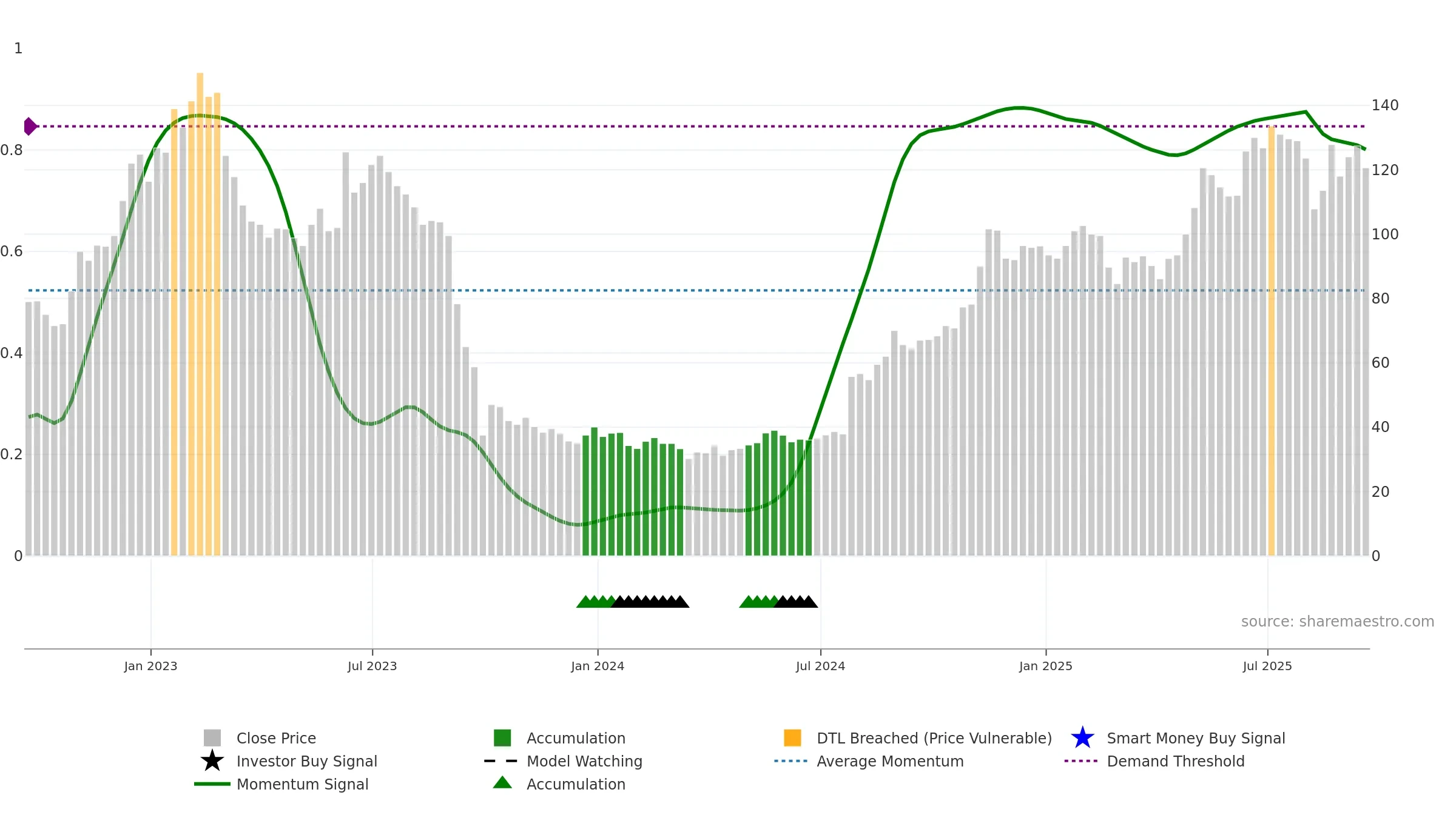 MTRO weekly Smart Money chart, closing 2025-09-19.