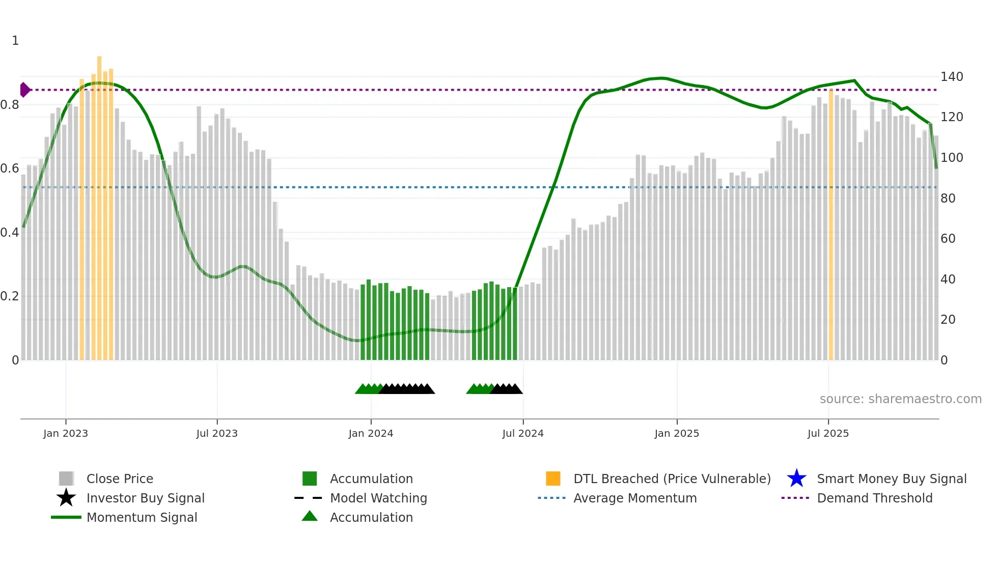 MTRO weekly Smart Money chart