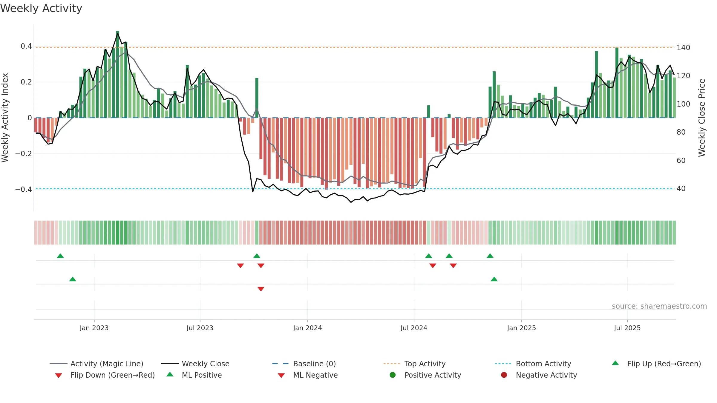 MTRO weekly Activity chart, closing 2025-09-19.