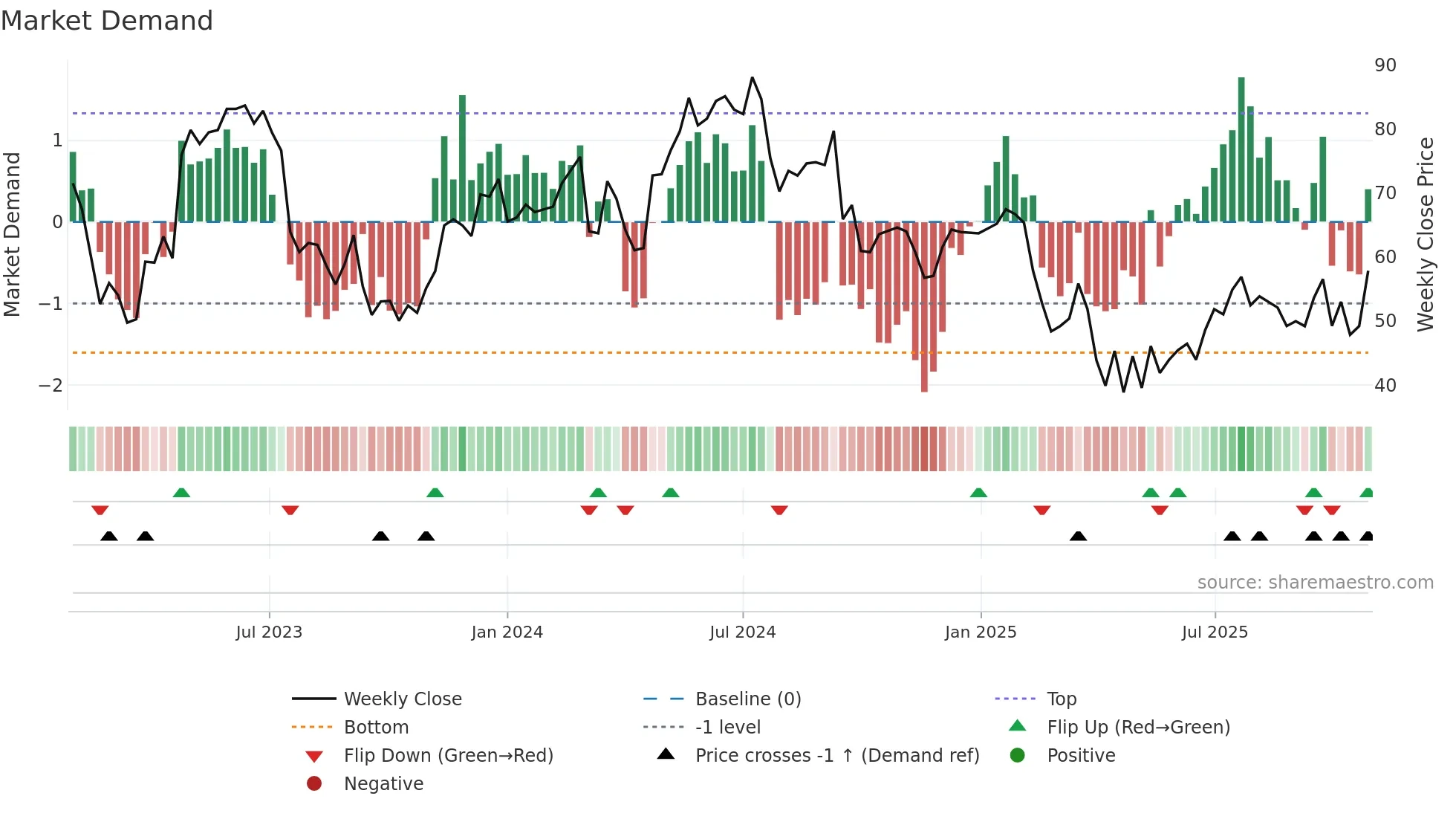 NCAB weekly Market Demand chart