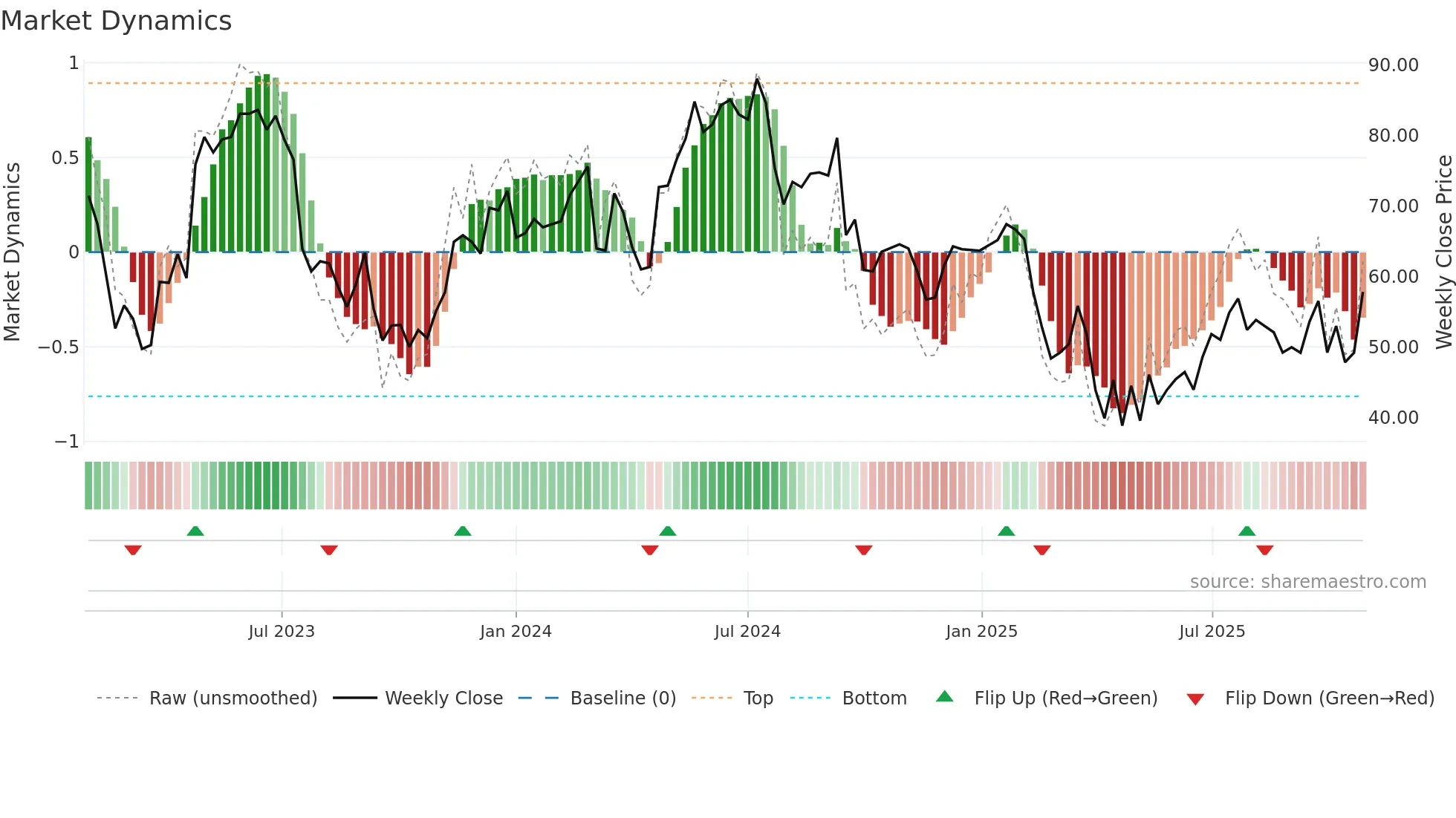 NCAB weekly Market Dynamics chart
