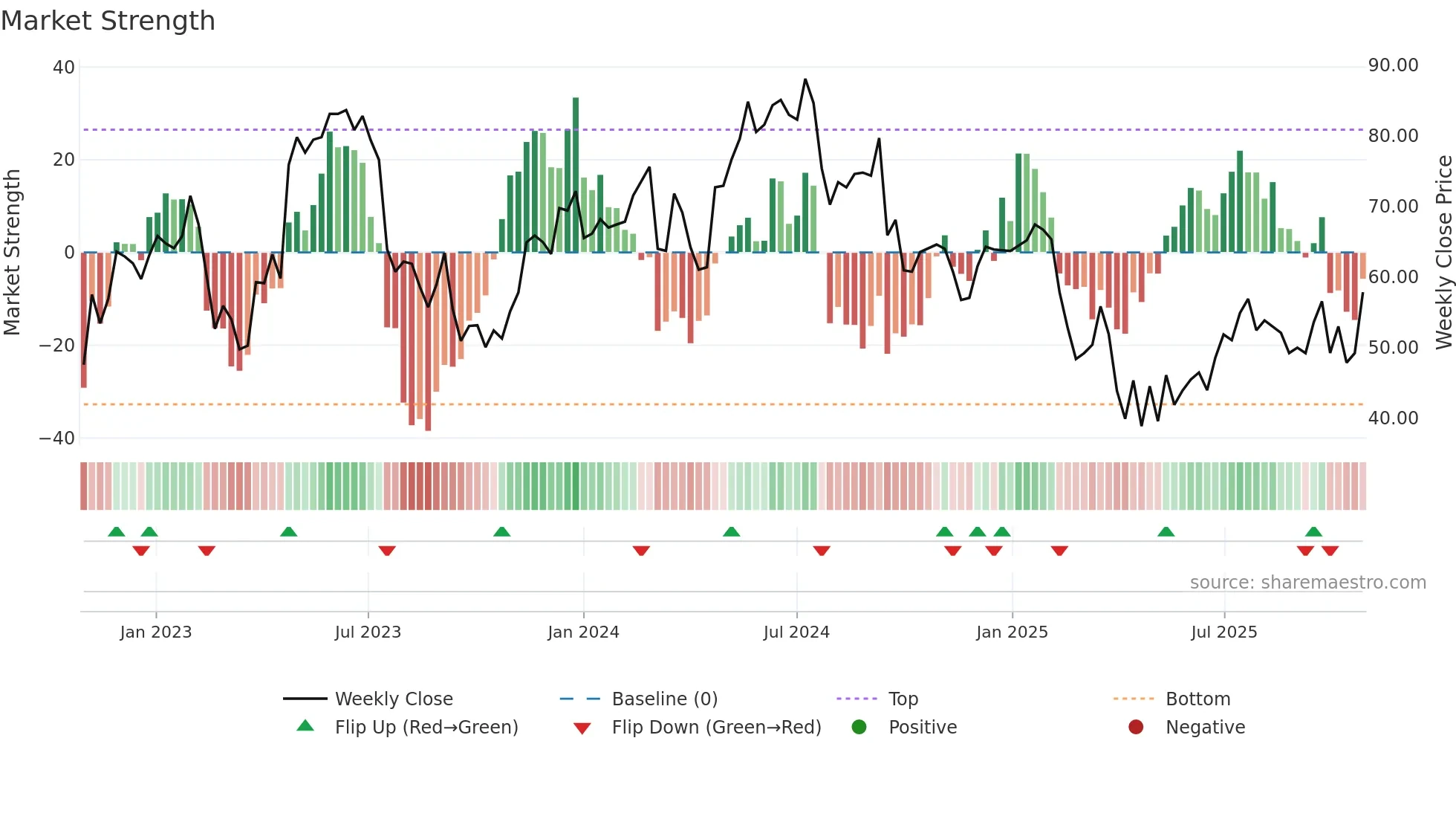 NCAB weekly Market Strength chart