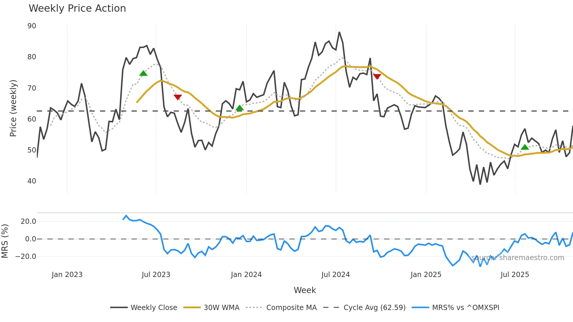 NCAB weekly Price Action chart, closing 2025-10-27