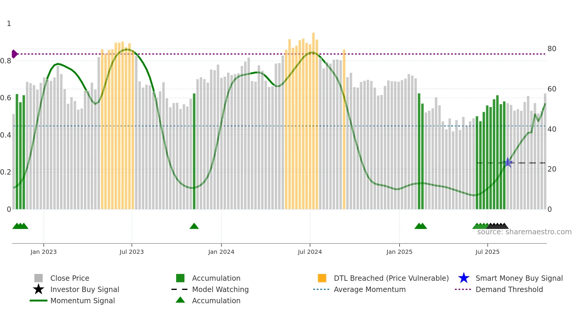 NCAB weekly Smart Money chart